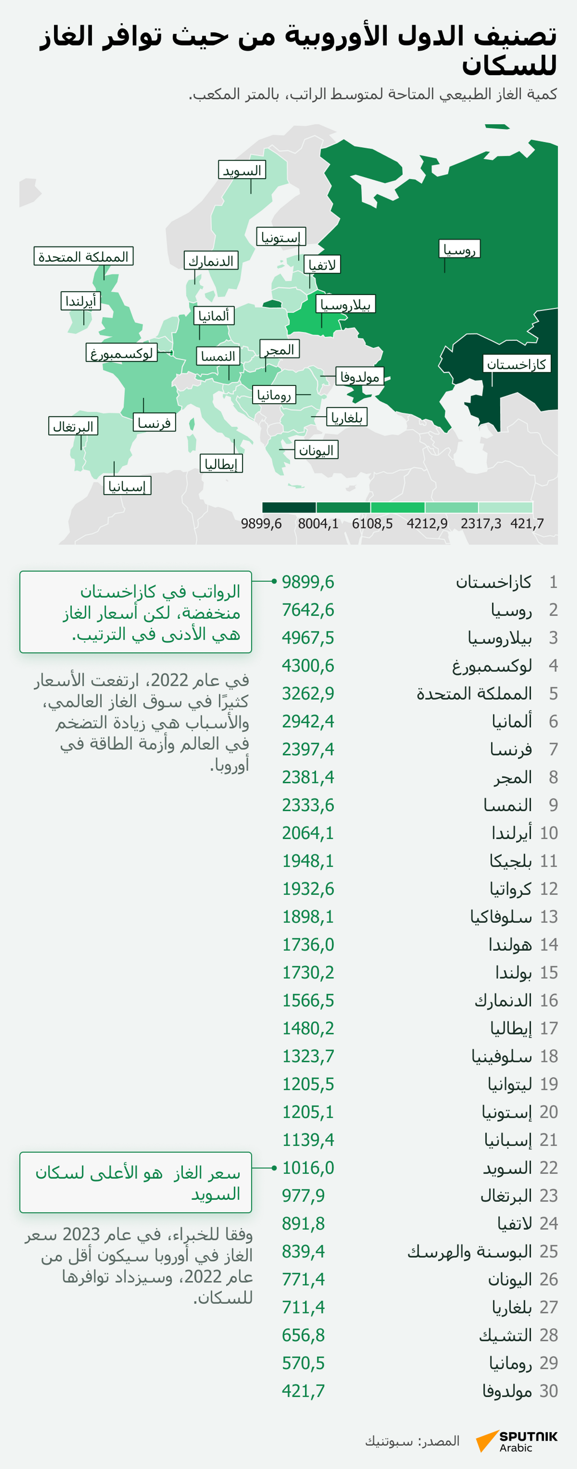 تصنيف الدول الأوروبية من حيث توافر الغاز للسكان - سبوتنيك عربي, 1920, 23.08.2023