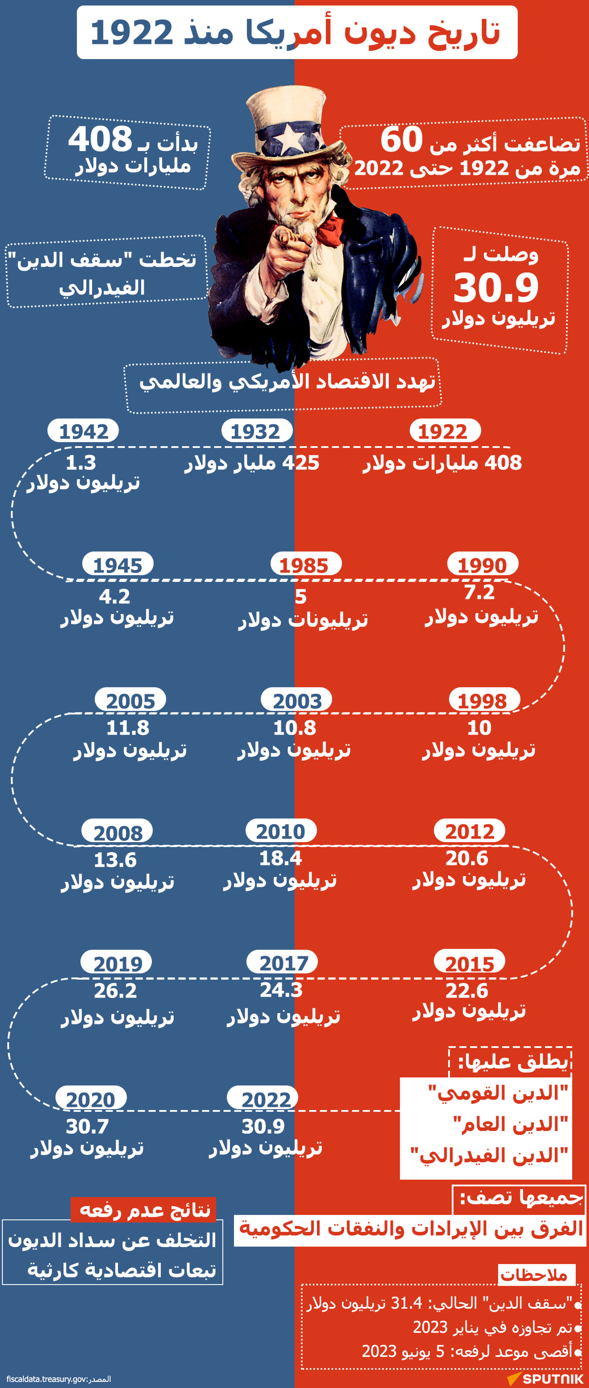 تاريخ ديون أمريكا منذ 1922 - سبوتنيك عربي, 1920, 05.06.2023