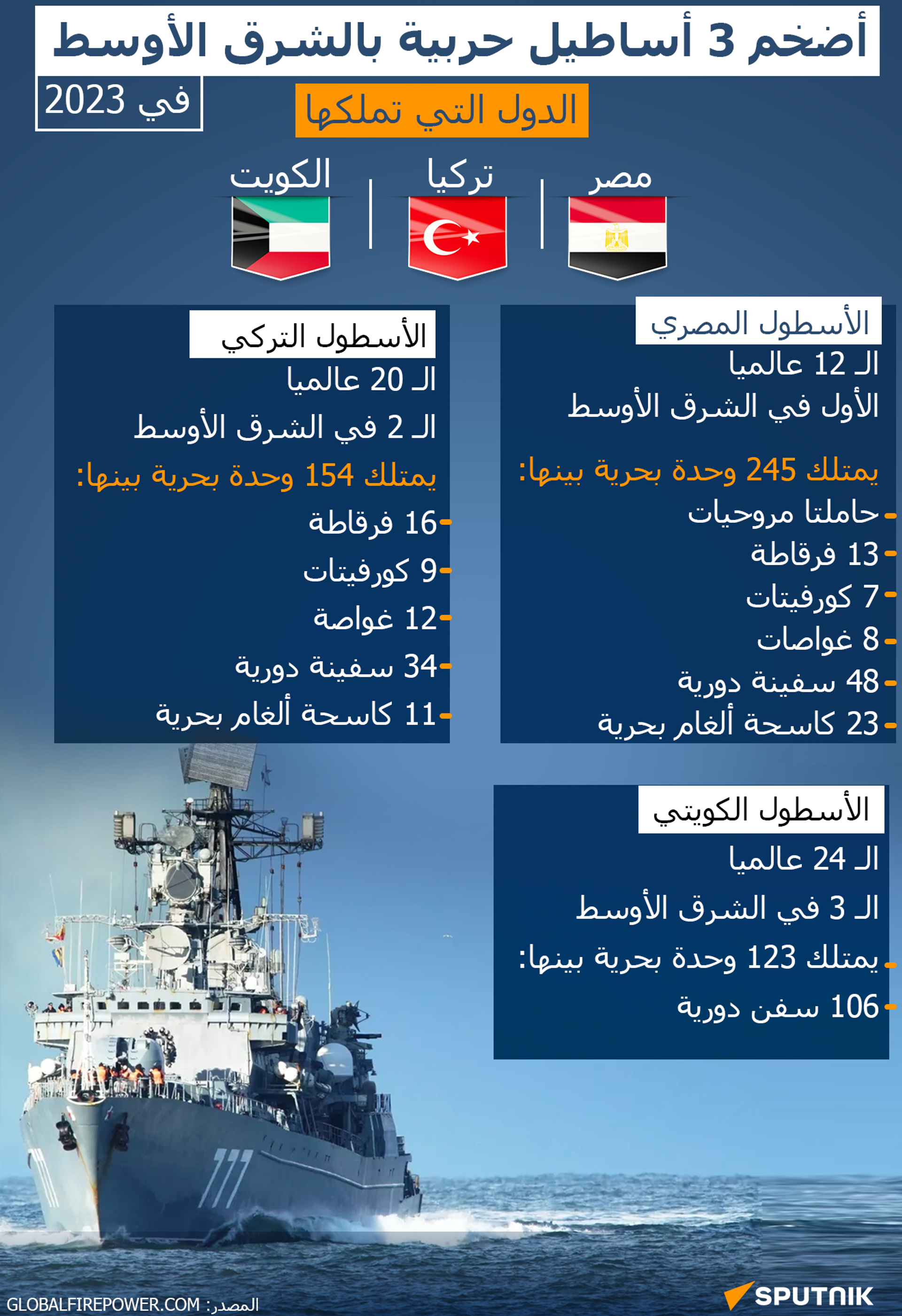أضخم 3 أساطيل حربية بالشرق الأوسط في 2023 - سبوتنيك عربي, 1920, 06.06.2023