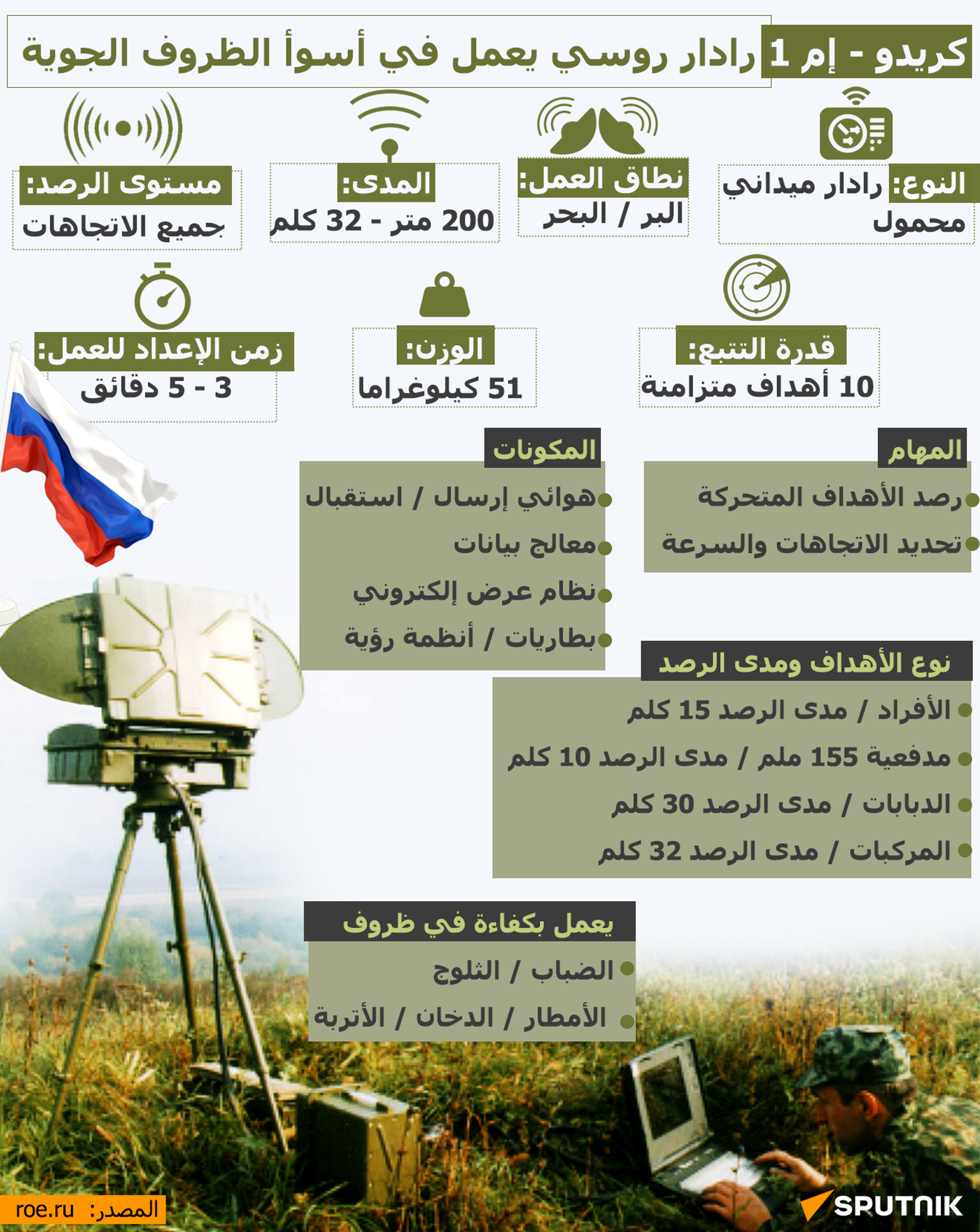كريدو - إم 1... رادار روسي يعمل في أسوأ الظروف الجوية - سبوتنيك عربي, 1920, 29.07.2023
