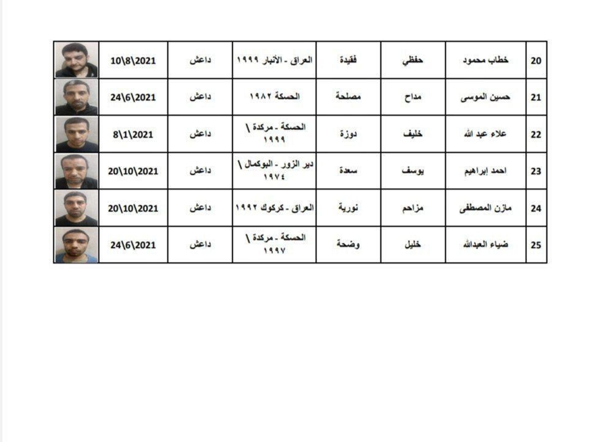يحملون 4 جنسيات عربية.. هروب 25 داعشيا من سجن يخضع للجيش التركي شرقي سوريا - سبوتنيك عربي, 1920, 17.06.2023