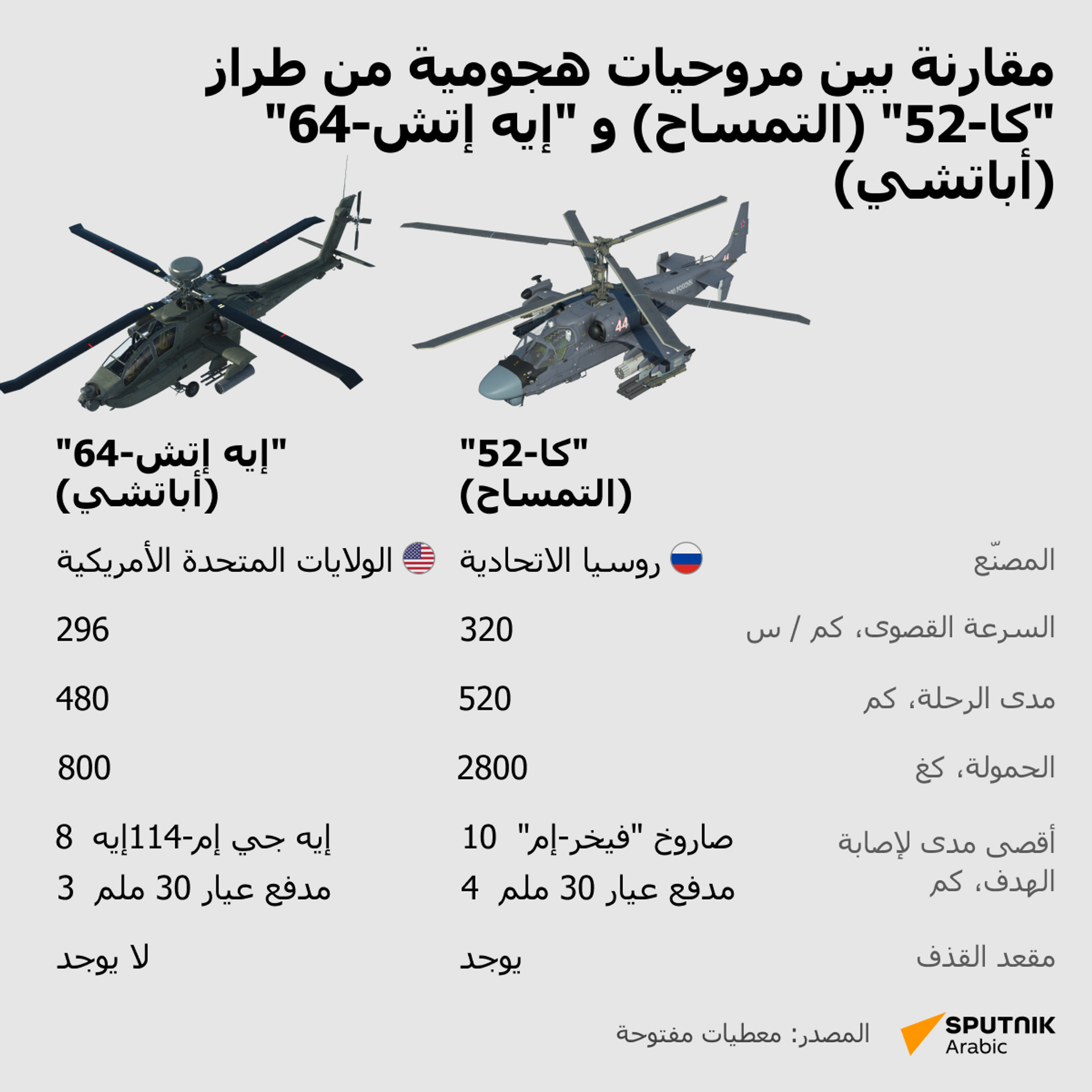 مقارنة بين مروحيات هجومية من طراز كا-52 (التمساح) و إيه إتش-64 (أباتشي) - سبوتنيك عربي, 1920, 28.05.2024