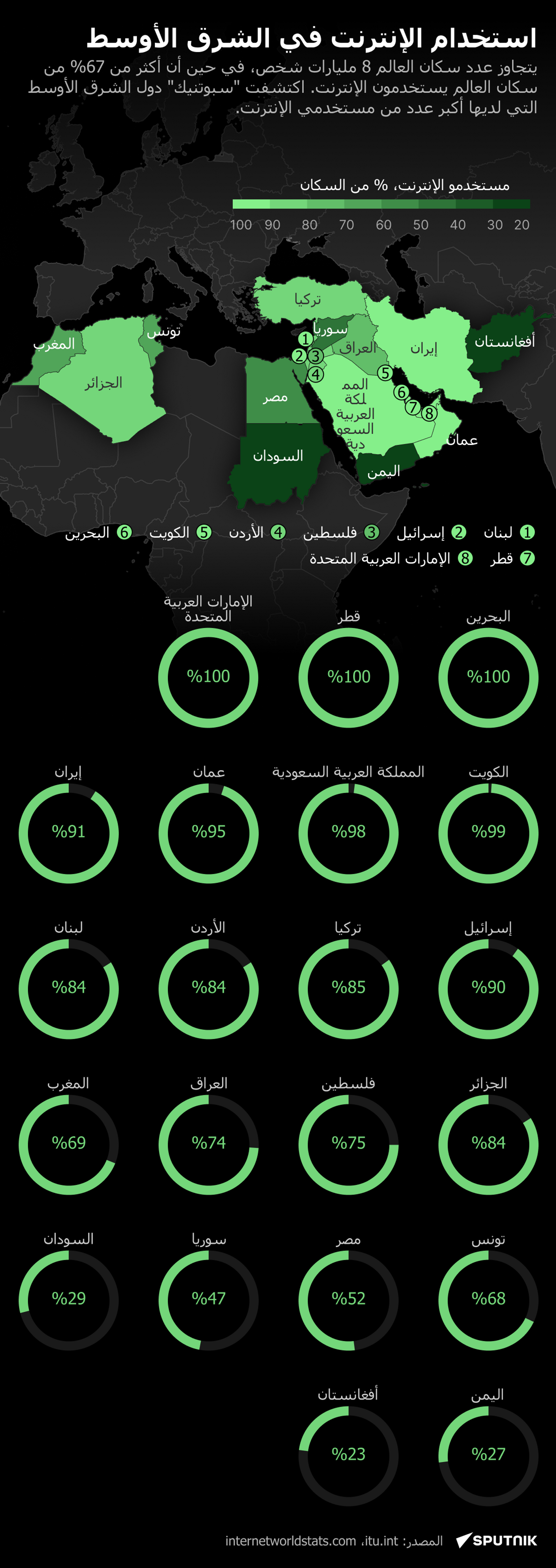 استخدام الإنترنت في الشرق الأوسط - سبوتنيك عربي, 1920, 19.12.2024