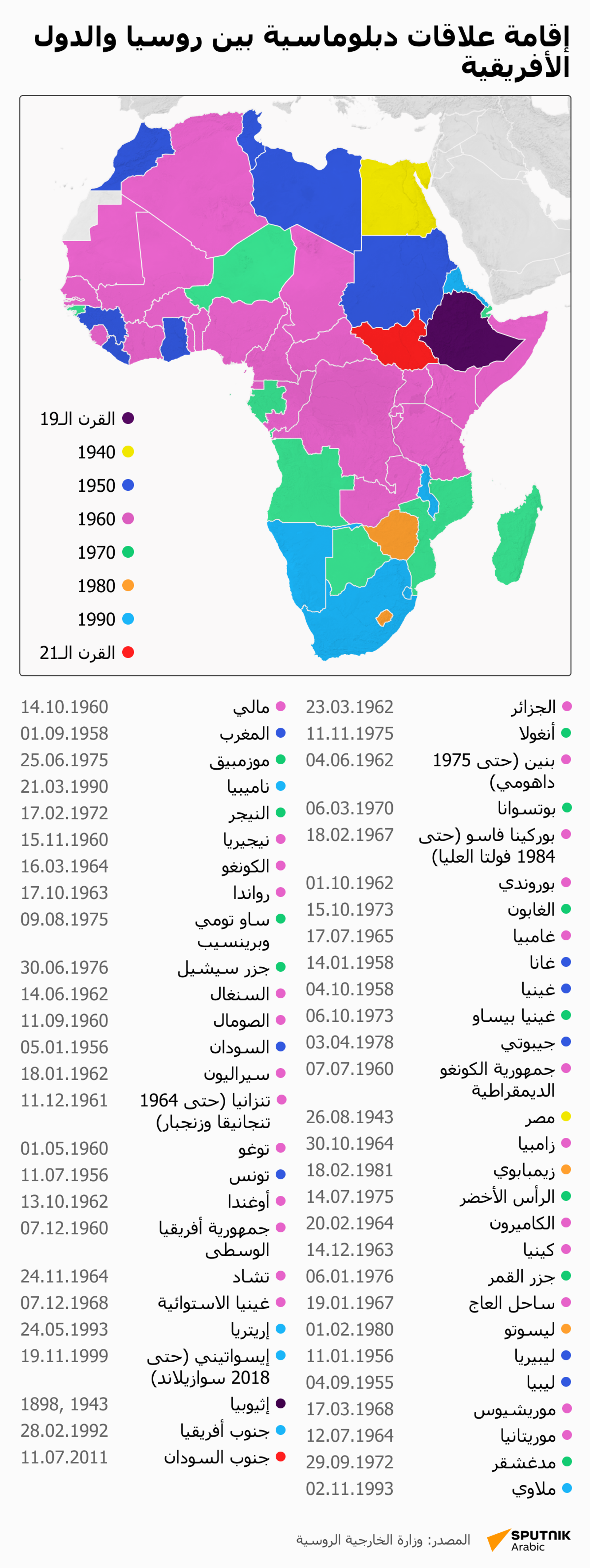 إقامة علاقات دبلوماسية بين روسيا والدول الأفريقية - سبوتنيك عربي, 1920, 27.07.2023