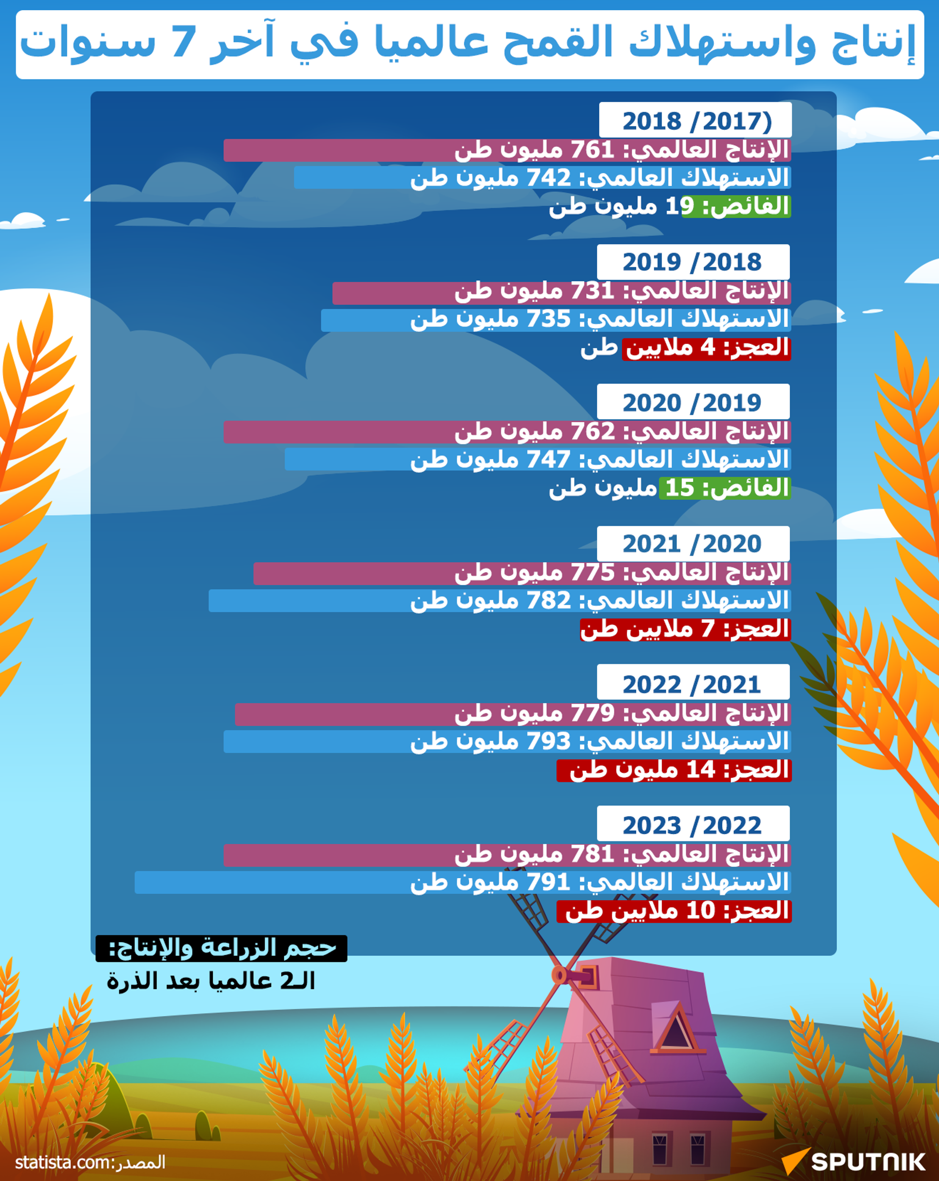بالأرقام… إنتاج واستهلاك القمح عالميا في آخر 7 سنوات - سبوتنيك عربي, 1920, 24.08.2026