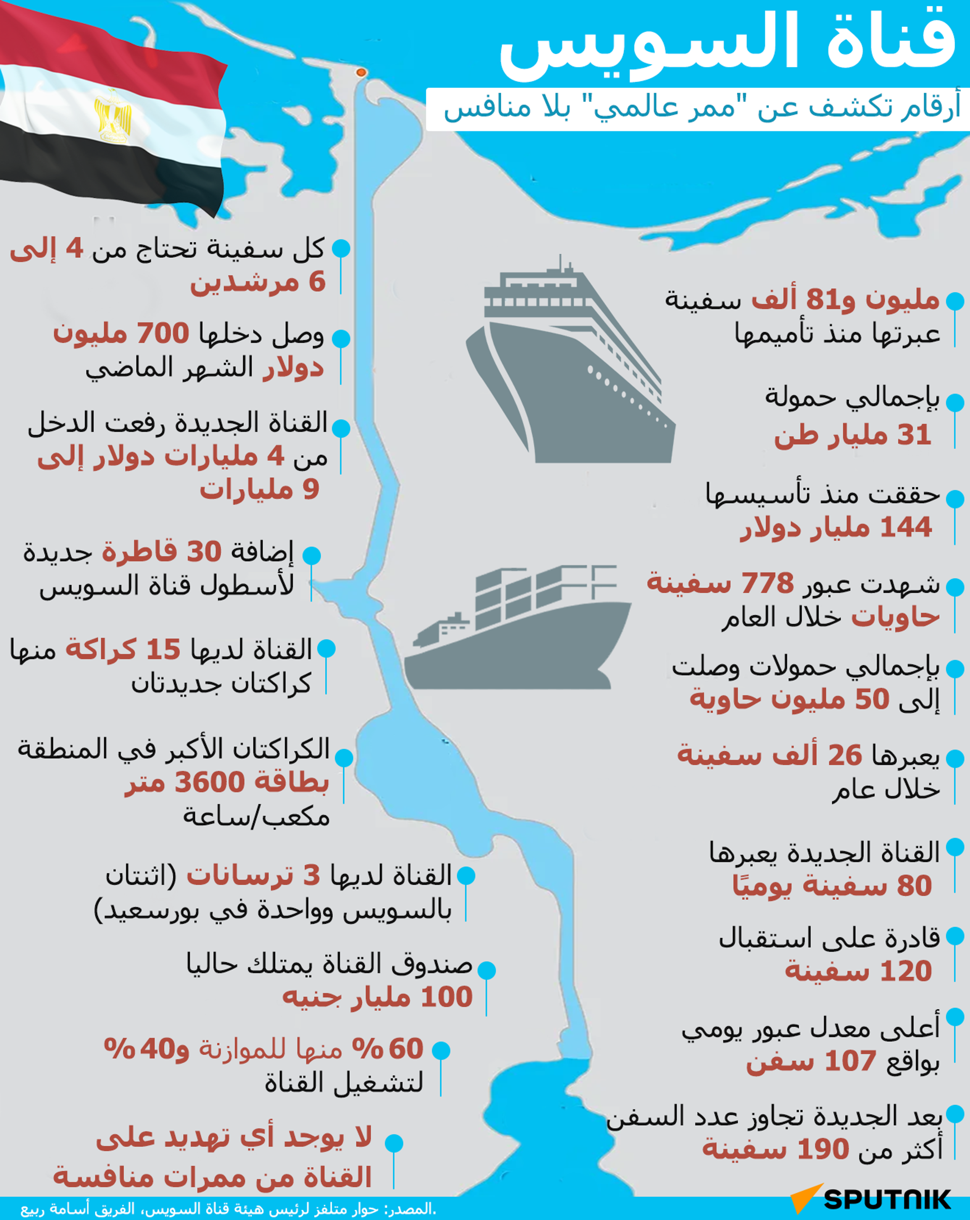 قناة السويس.. أرقام تكشف عن ممر عالمي بلا منافس - سبوتنيك عربي, 1920, 08.08.2023
