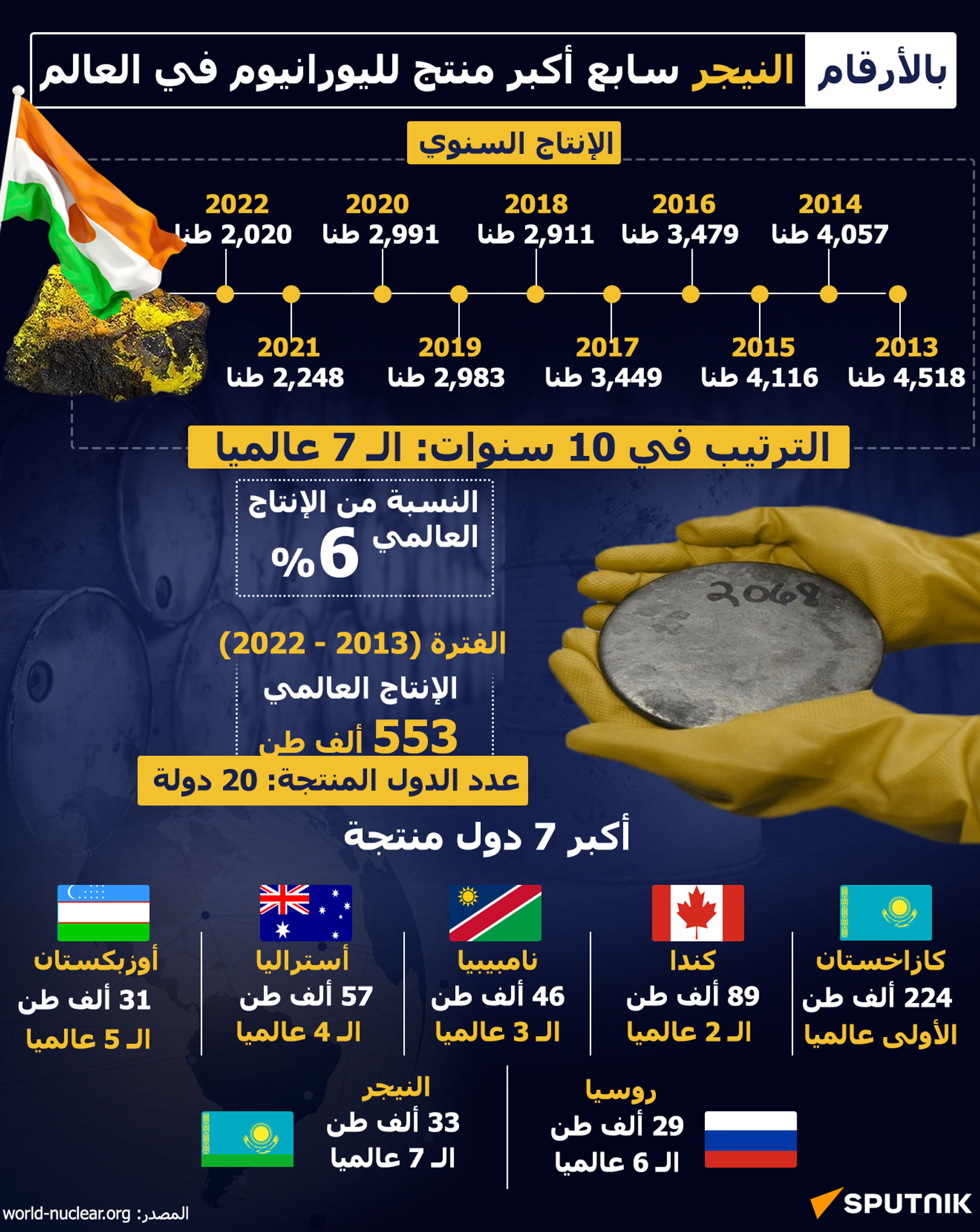 النيجر سابع أكبر منتج لليورانيوم في العالم - سبوتنيك عربي, 1920, 20.08.2023