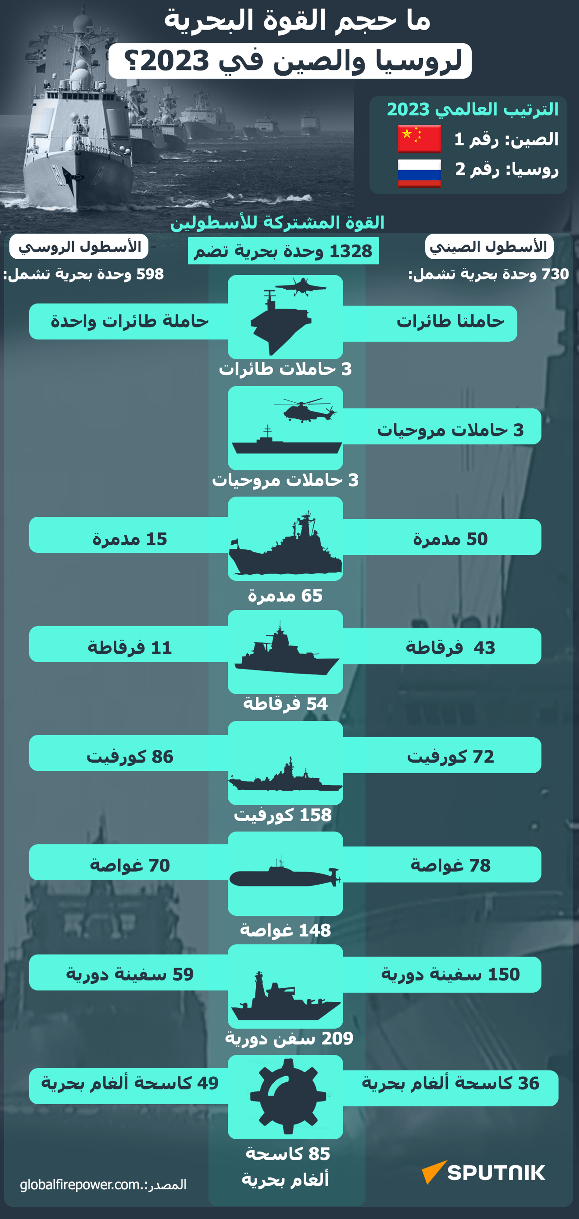 روسيا والصين معا… ما حجم القوة البحرية للدولتين في 2023؟ - سبوتنيك عربي, 1920, 30.08.2023