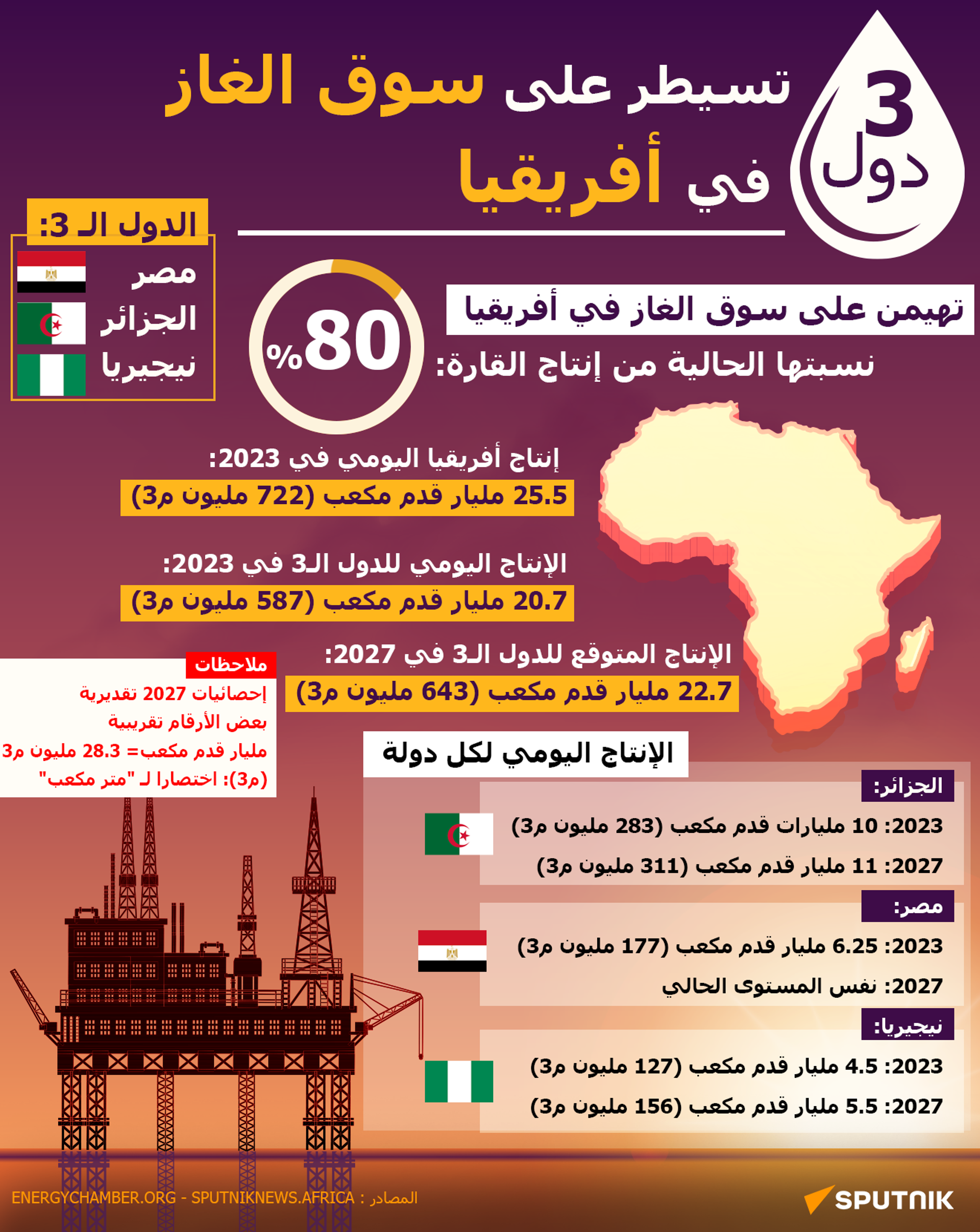 تنتج 80 %... 3 دول تسيطر على سوق الغاز في أفريقيا - سبوتنيك عربي, 1920, 28.11.2024