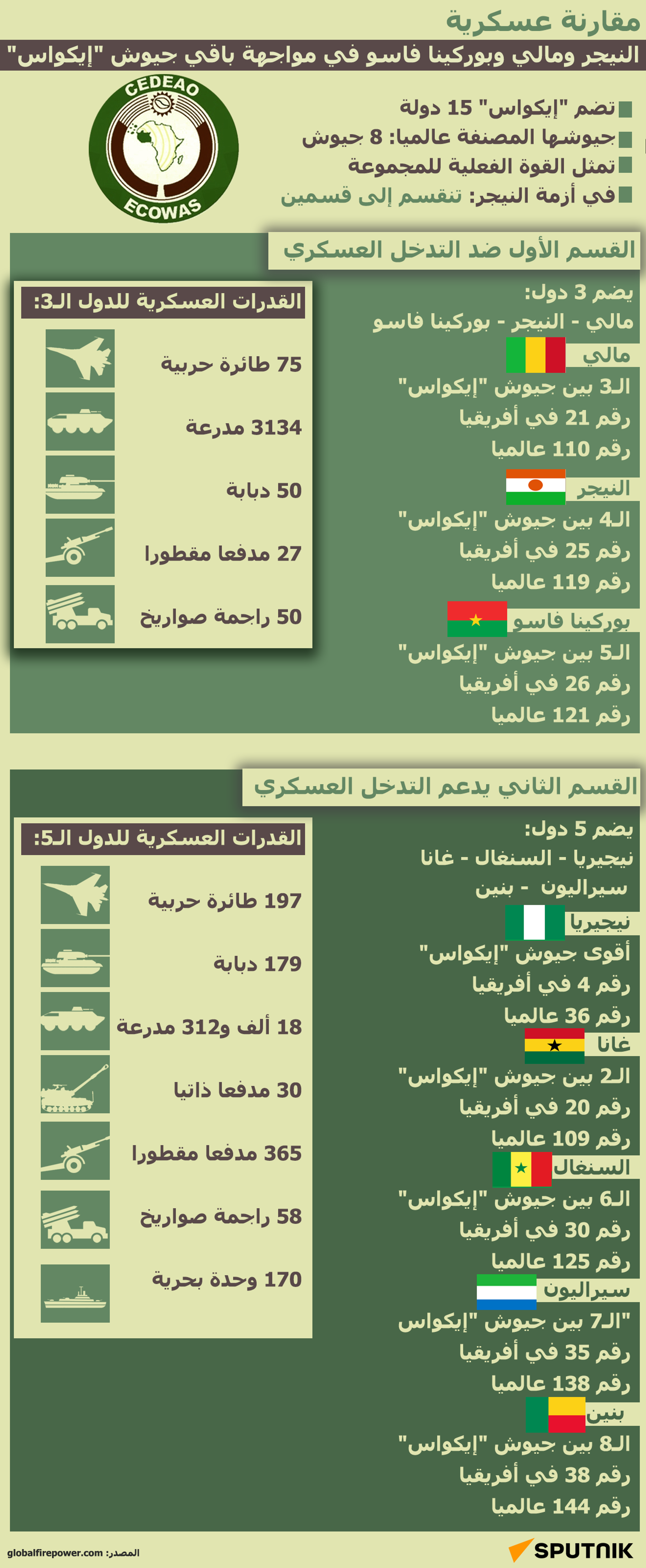 مقارنة عسكرية... النيجر ومالي وبوركينا فاسو في مواجهة باقي جيوش إيكواس - سبوتنيك عربي, 1920, 29.01.2024