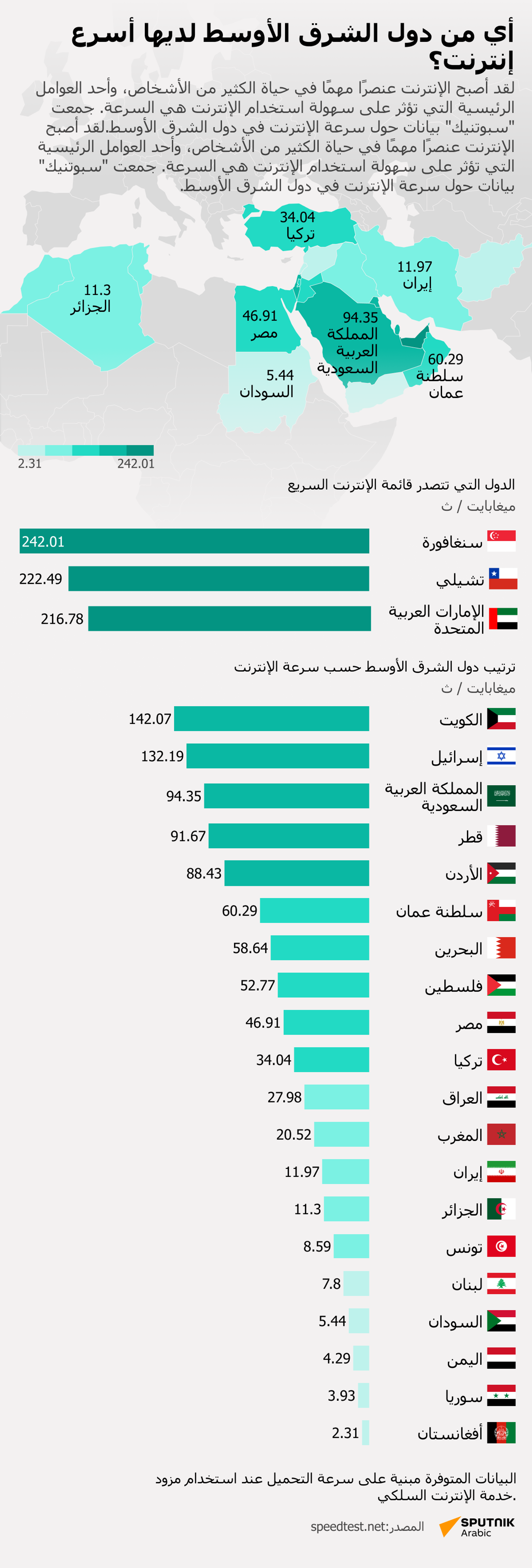 أي من دول الشرق الأوسط لديها أسرع إنترنت؟ - سبوتنيك عربي, 1920, 06.09.2023