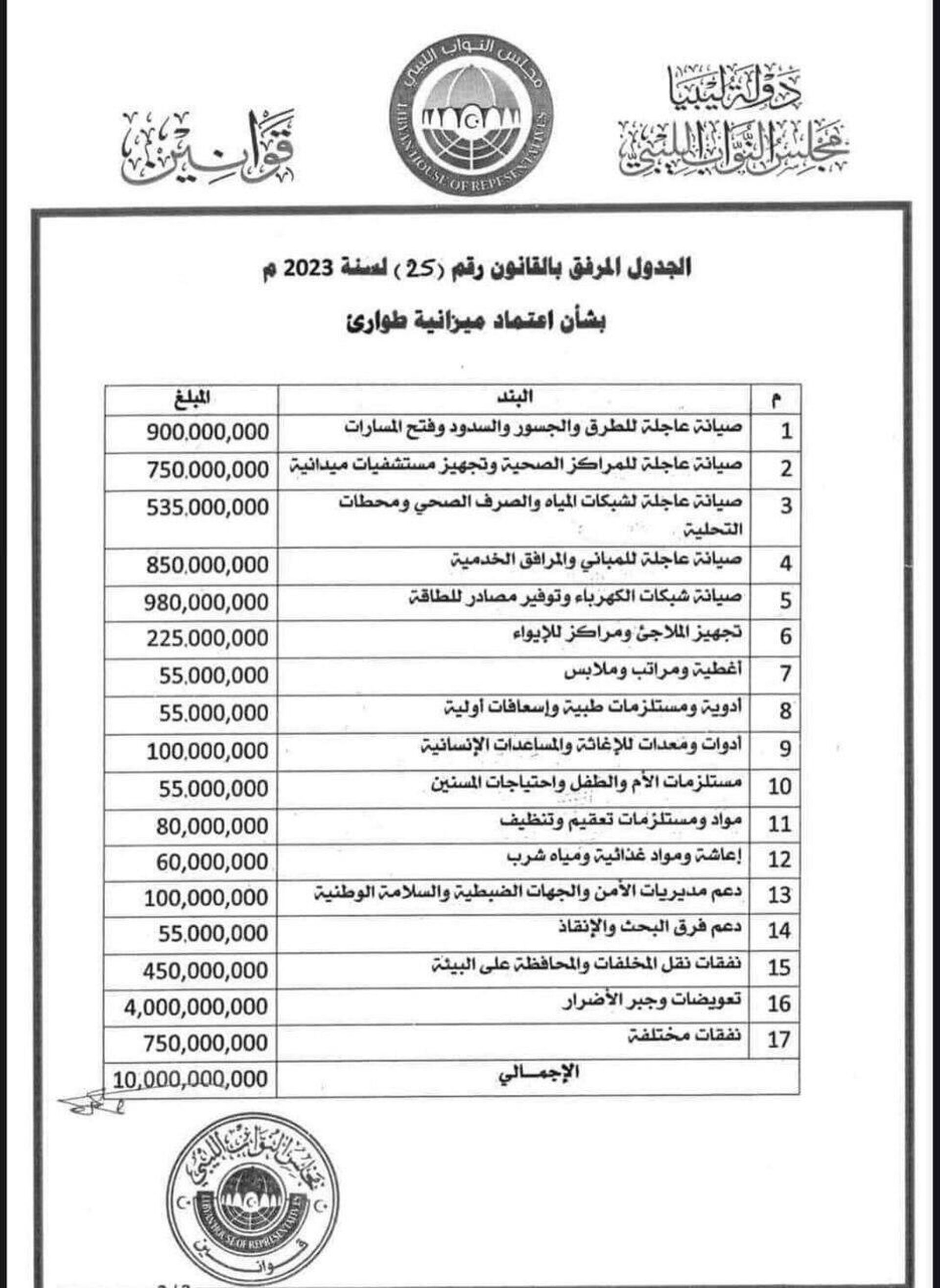 قرار مجلس النواب الليبي باعتماد ‏ميزانية طوارئ متمثلة في تخصيص 10 مليار دينار لمواجهة الكوارث الطبيعية - سبوتنيك عربي, 1920, 15.09.2023