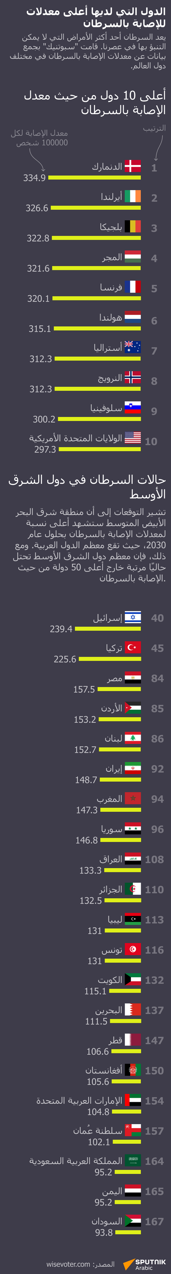 الدول التي لديها أعلى معدلات للإصابة بالسرطان  - سبوتنيك عربي