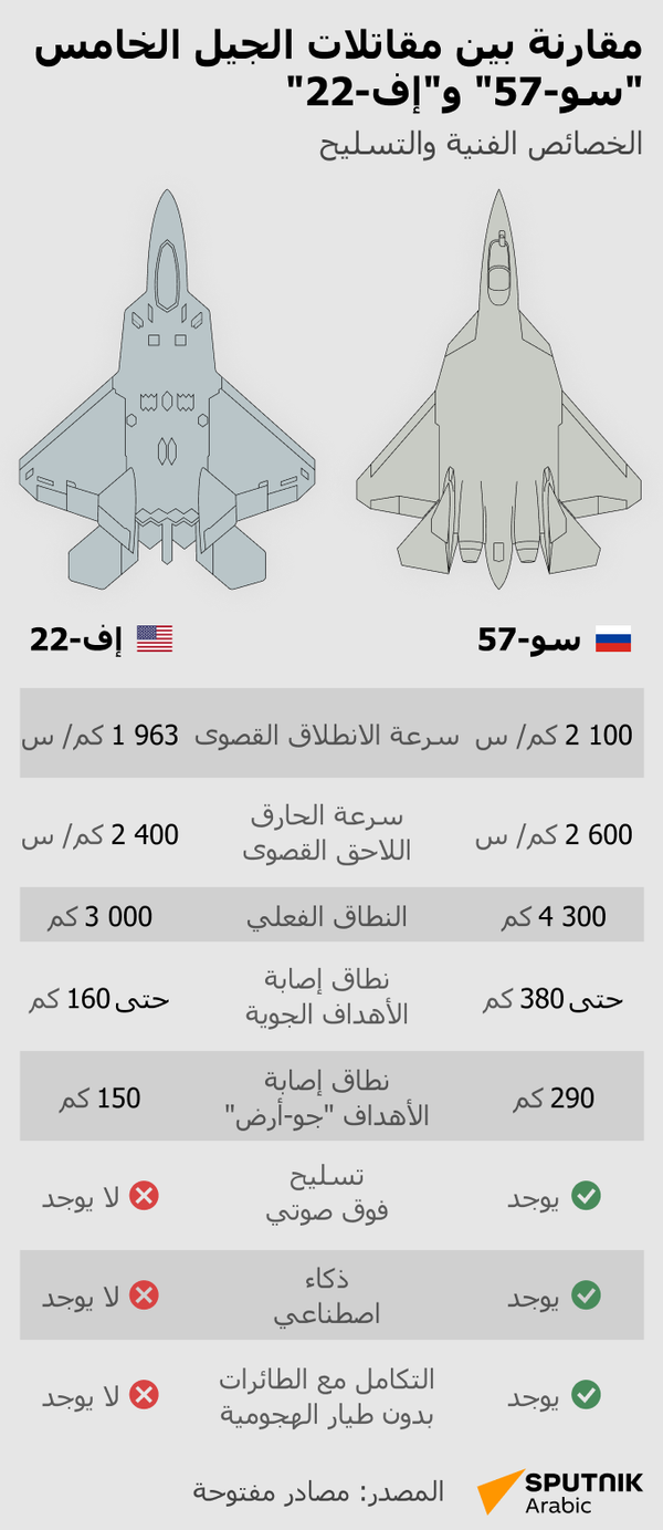 مقارنة بين مقاتلات الجيل الخامس سو-57 وإف-22 - سبوتنيك عربي