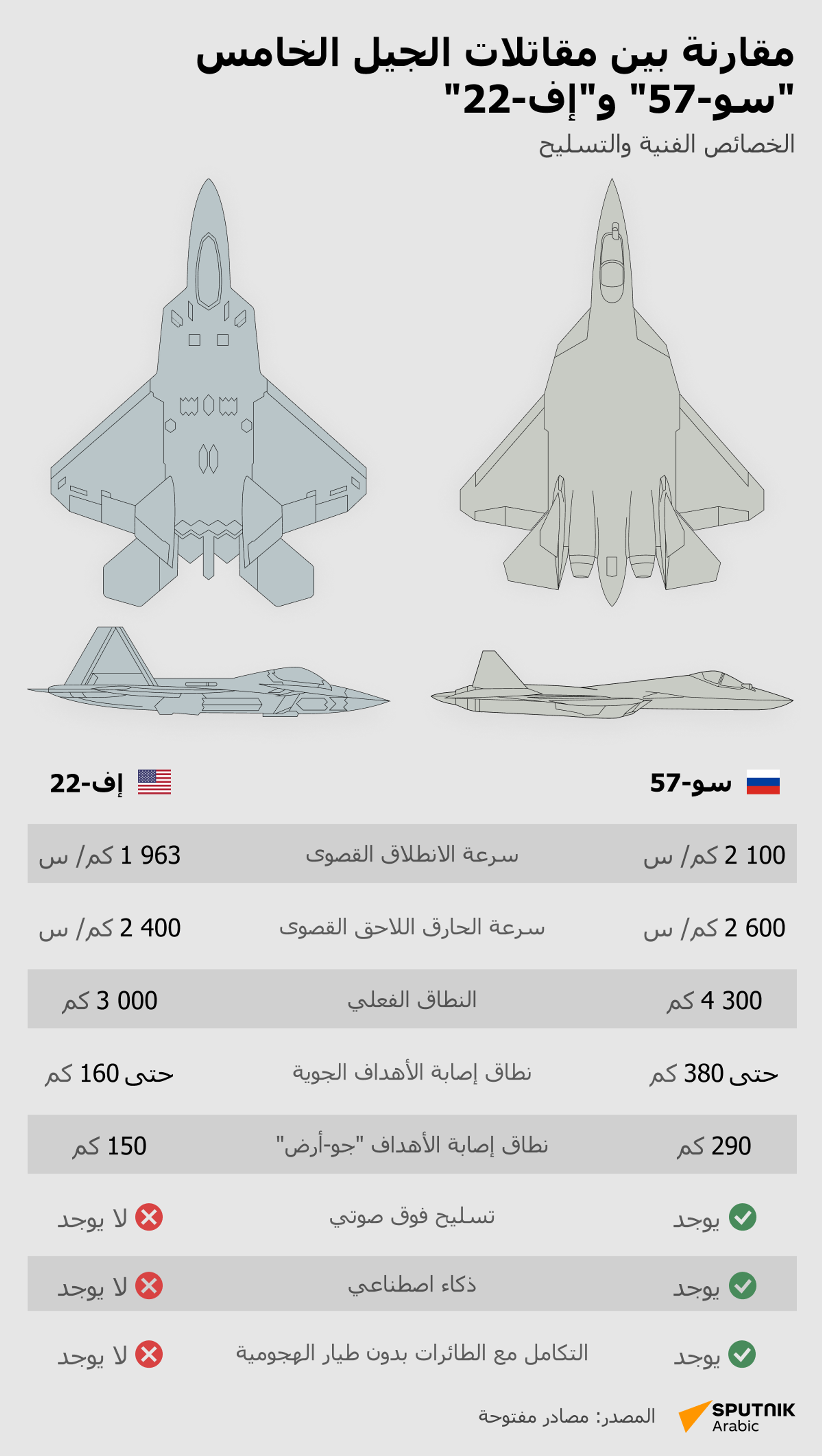 مقارنة بين مقاتلات الجيل الخامس سو-57 وإف-22 - سبوتنيك عربي, 1920, 23.04.2025