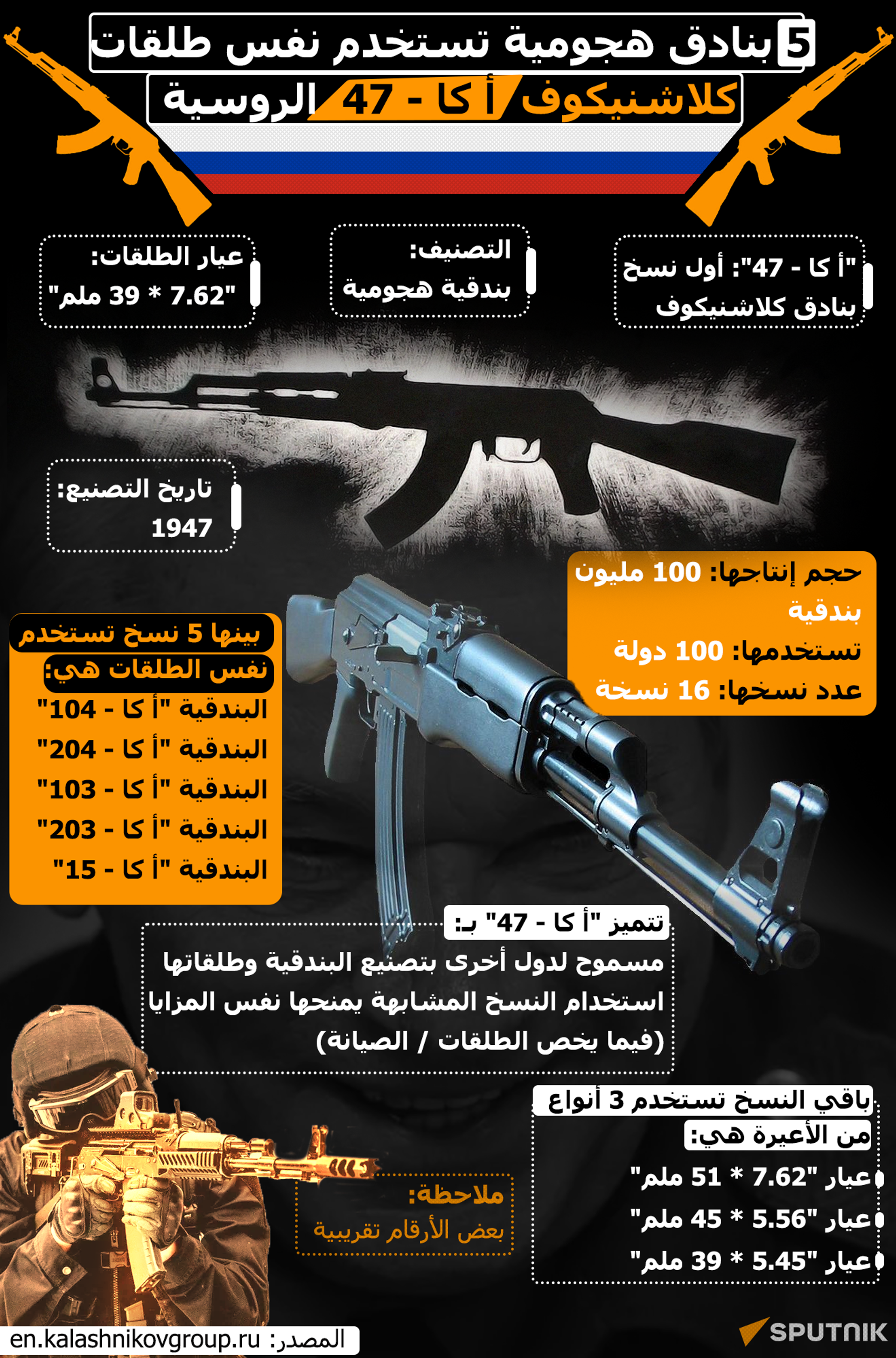5 بنادق هجومية تستخدم نفس طلقات كلاشنيكوف أ كا - 47 الروسية - سبوتنيك عربي, 1920, 29.07.2025