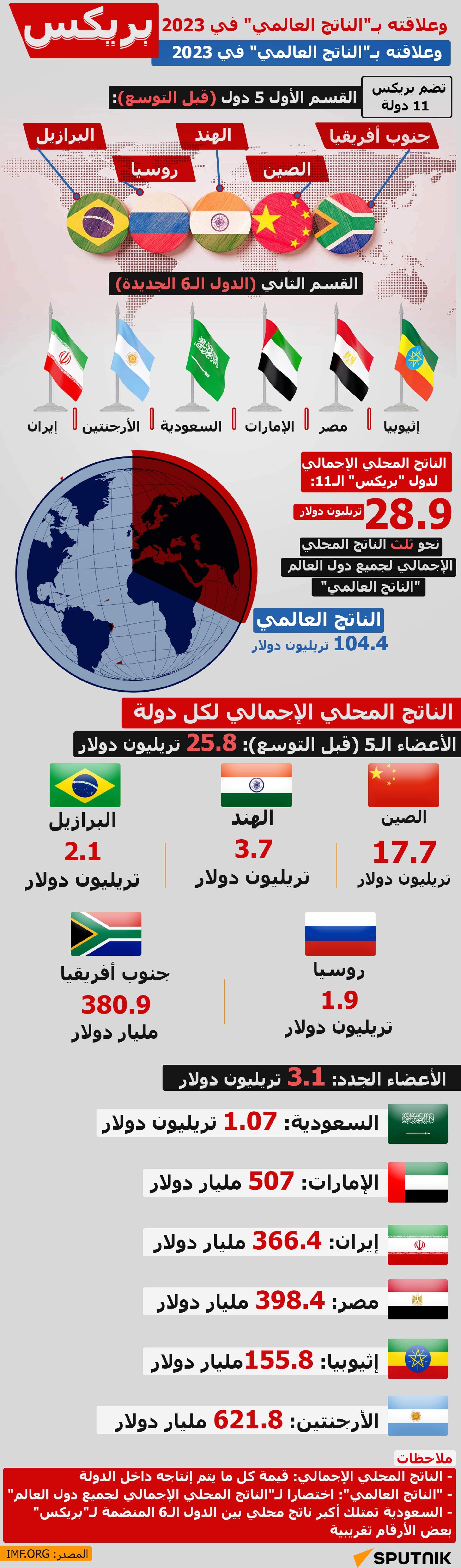 الناتج المحلي الإجمالي لدول بريكس وعلاقته بـالناتج العالمي في 2023
 - سبوتنيك عربي, 1920, 17.01.2024