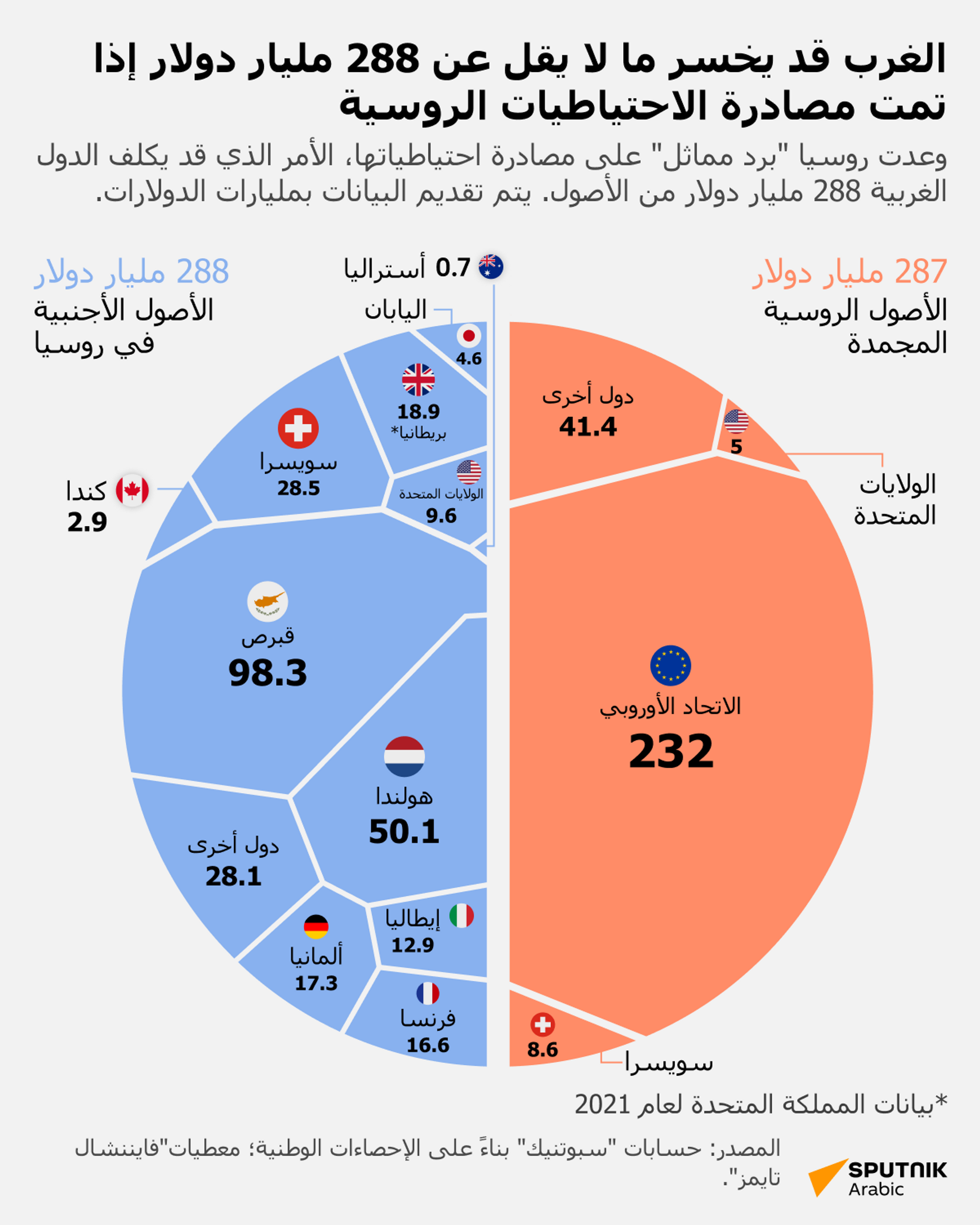 الغرب قد يخسر ما لا يقل عن 288 مليار دولار إذا تمت مصادرة الاحتياطيات الروسية - سبوتنيك عربي, 1920, 23.01.2024