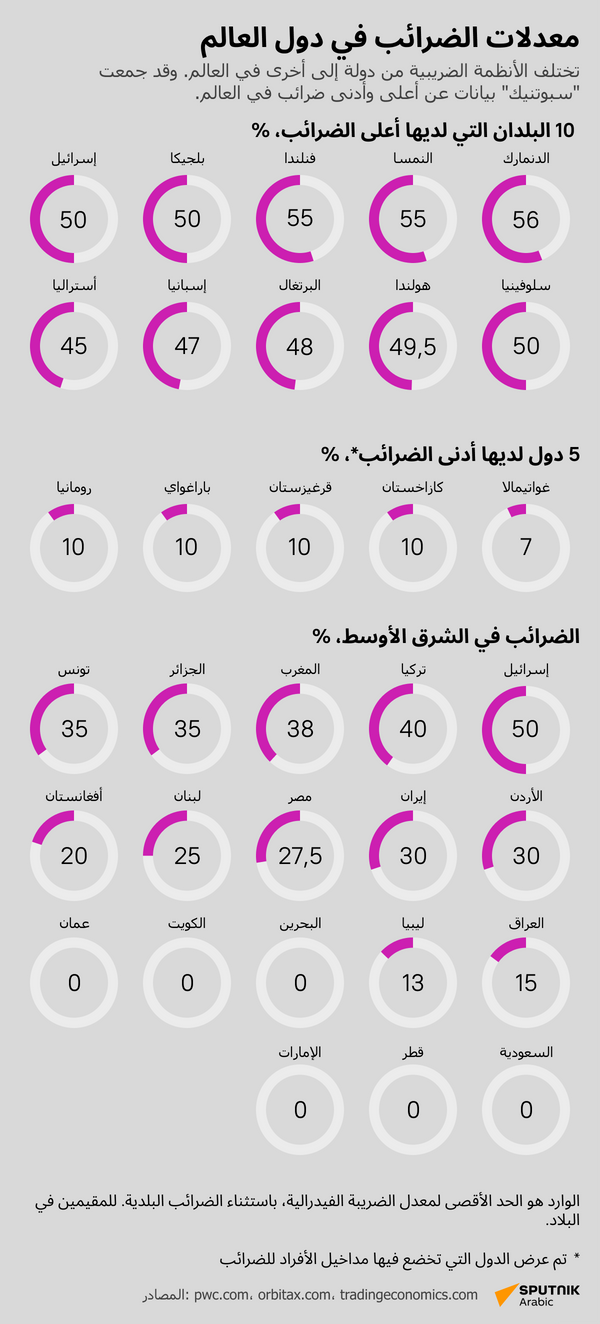 معدلات الضرائب في دول العالم - سبوتنيك عربي