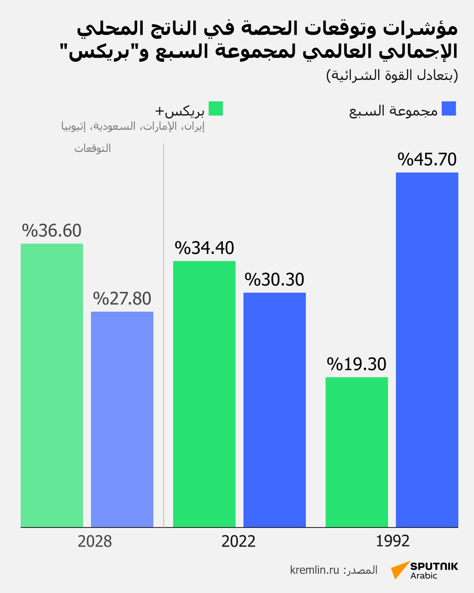 مؤشرات وتوقعات الحصة في الناتج المحلي الإجمالي العالمي لمجموعة السبع وبريكس - سبوتنيك عربي, 1920, 12.09.2024