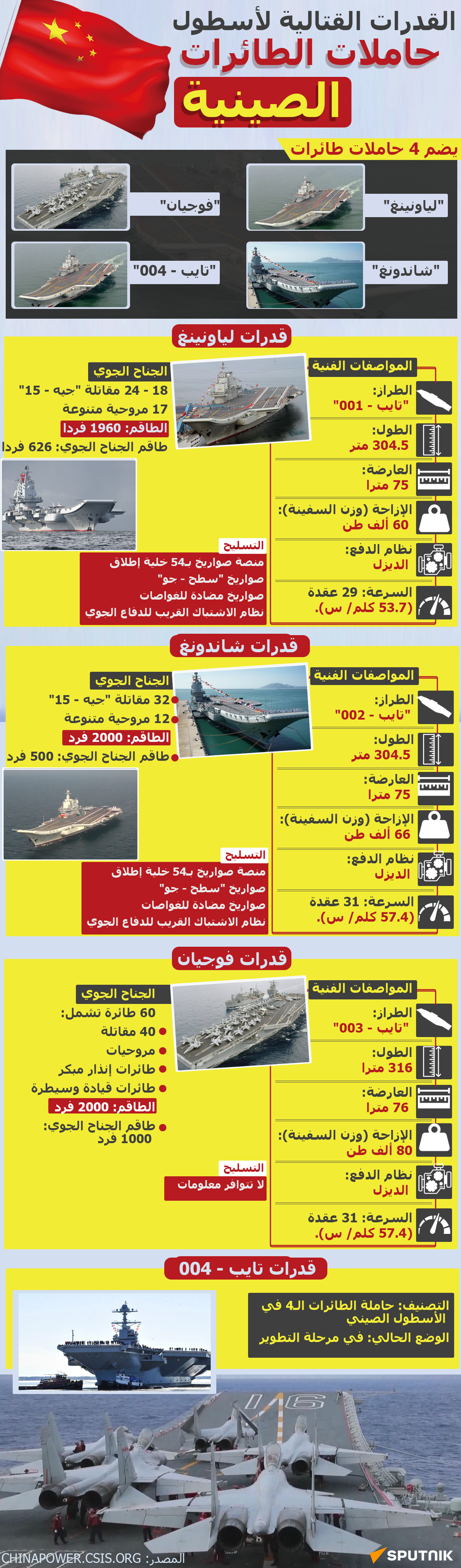 القدرات القتالية لأسطول حاملات الطائرات الصينية - سبوتنيك عربي, 1920, 18.11.2024