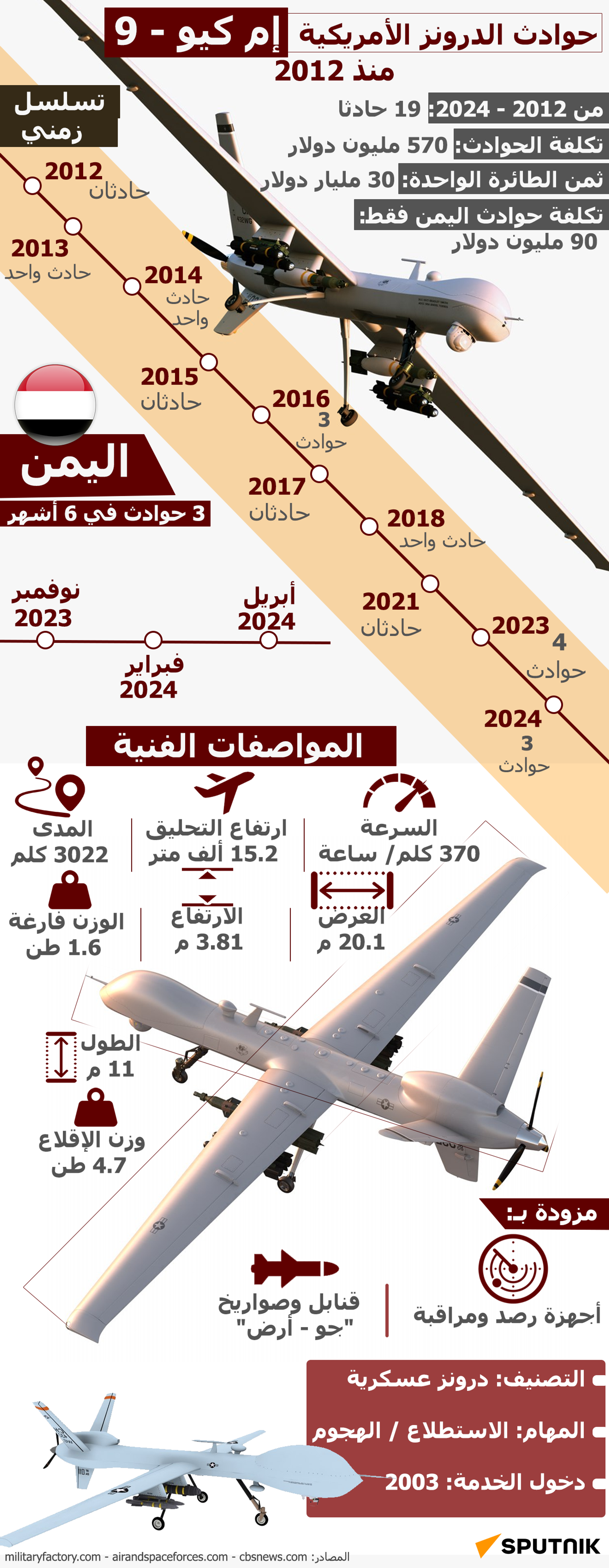 حوادث الدرونز الأمريكية إم كيو - 9 منذ 2012  - سبوتنيك عربي, 1920, 28.12.2024