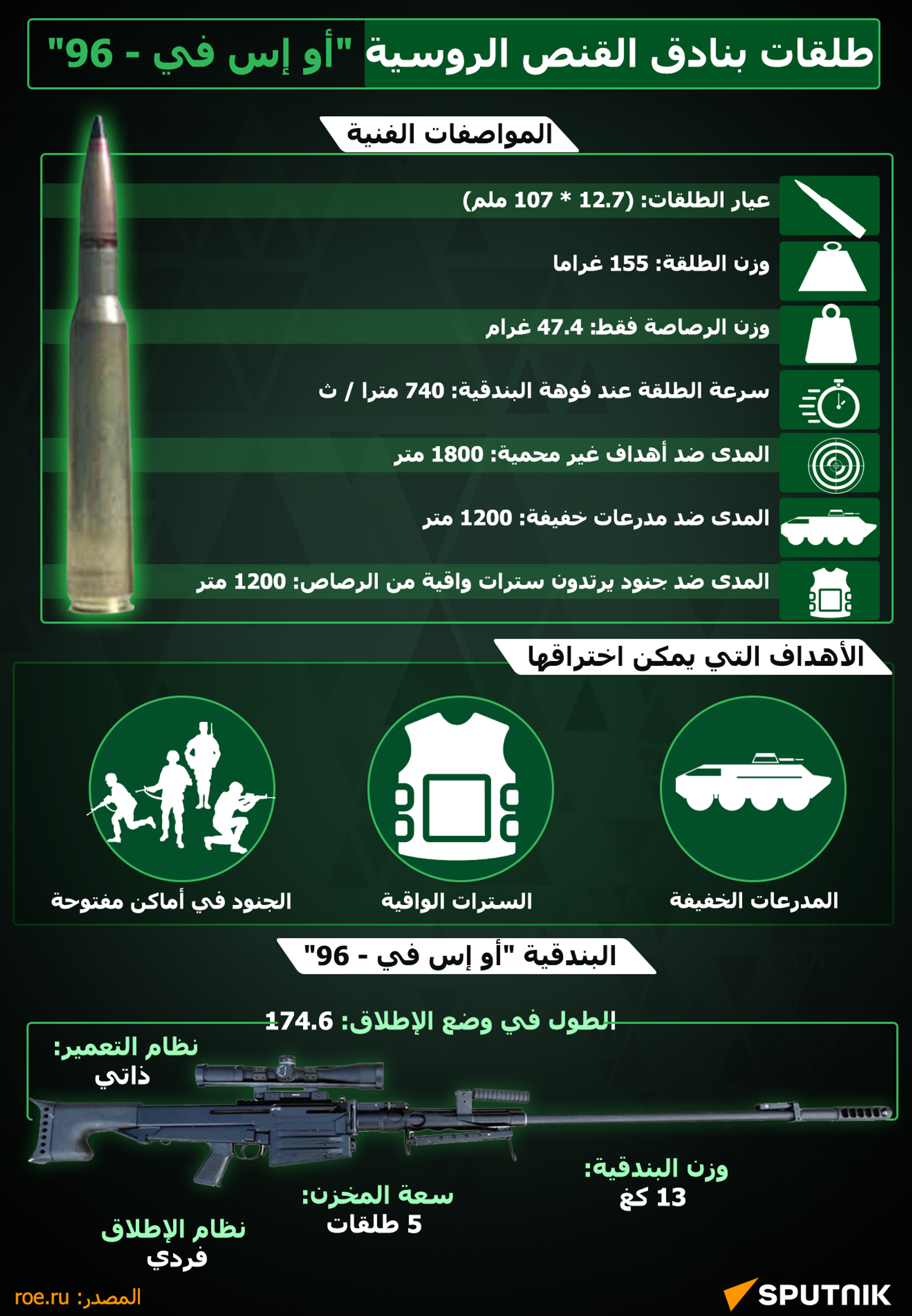 طلقات بنادق القنص الروسية أو إس في - 96 - سبوتنيك عربي, 1920, 09.11.2025