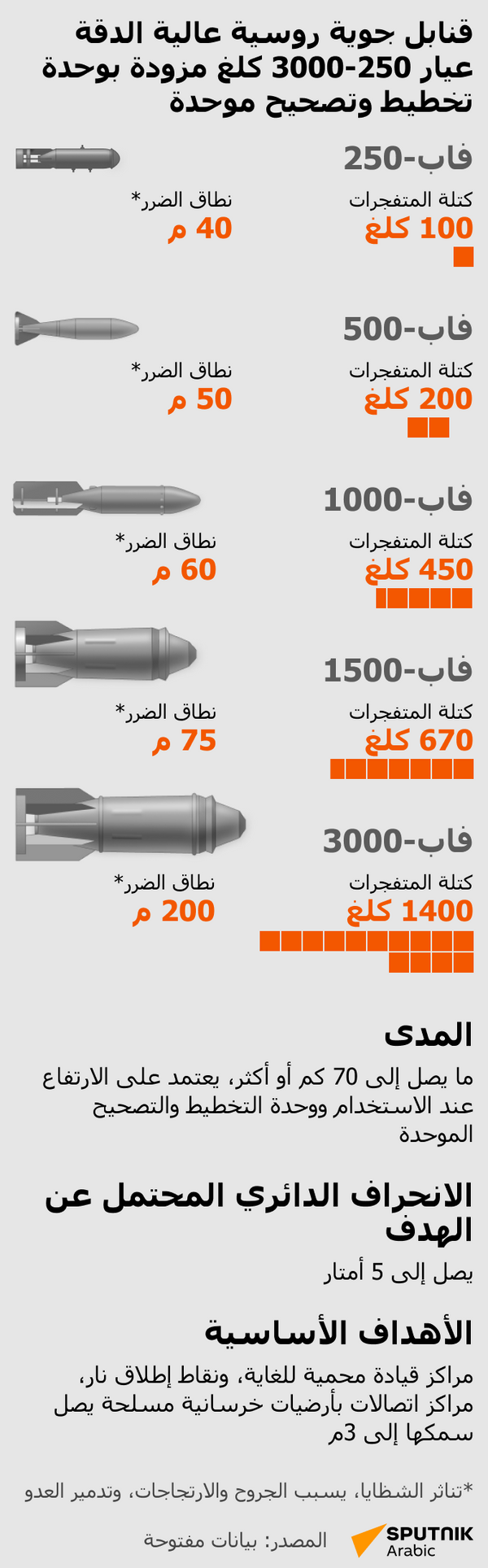 قنابل جوية روسية عالية الدقة عيار 250-3000 كلغ مزودة بوحدة تخطيط وتصحيح موحدة  - سبوتنيك عربي