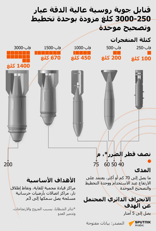 قنابل جوية روسية عالية الدقة عيار 250-3000 كلغ مزودة بوحدة تخطيط وتصحيح موحدة  - سبوتنيك عربي