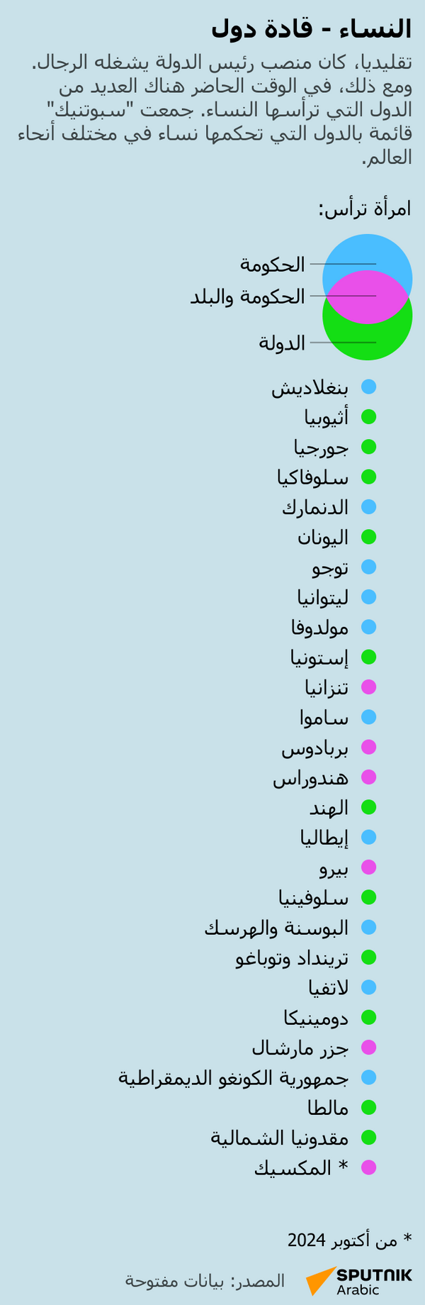 النساء المرشحات للرئاسة في دول الشرق الأوسط عام 2024 - سبوتنيك عربي