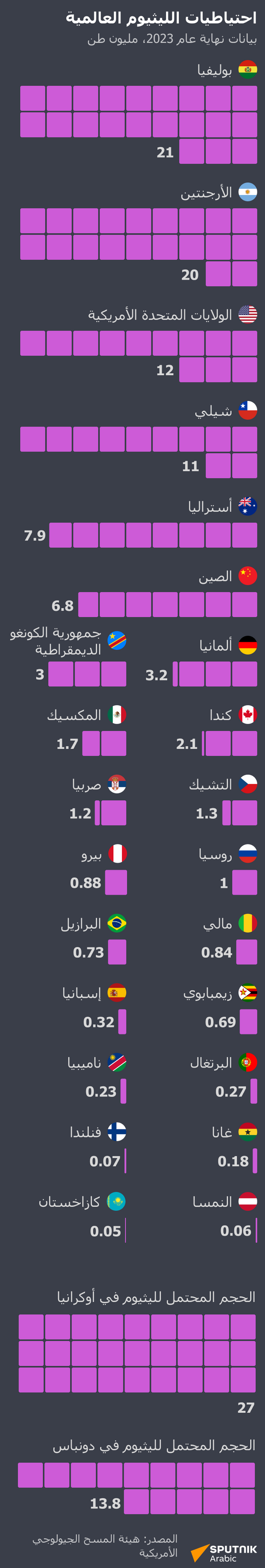 احتياطيات الليثيوم العالمية - سبوتنيك عربي