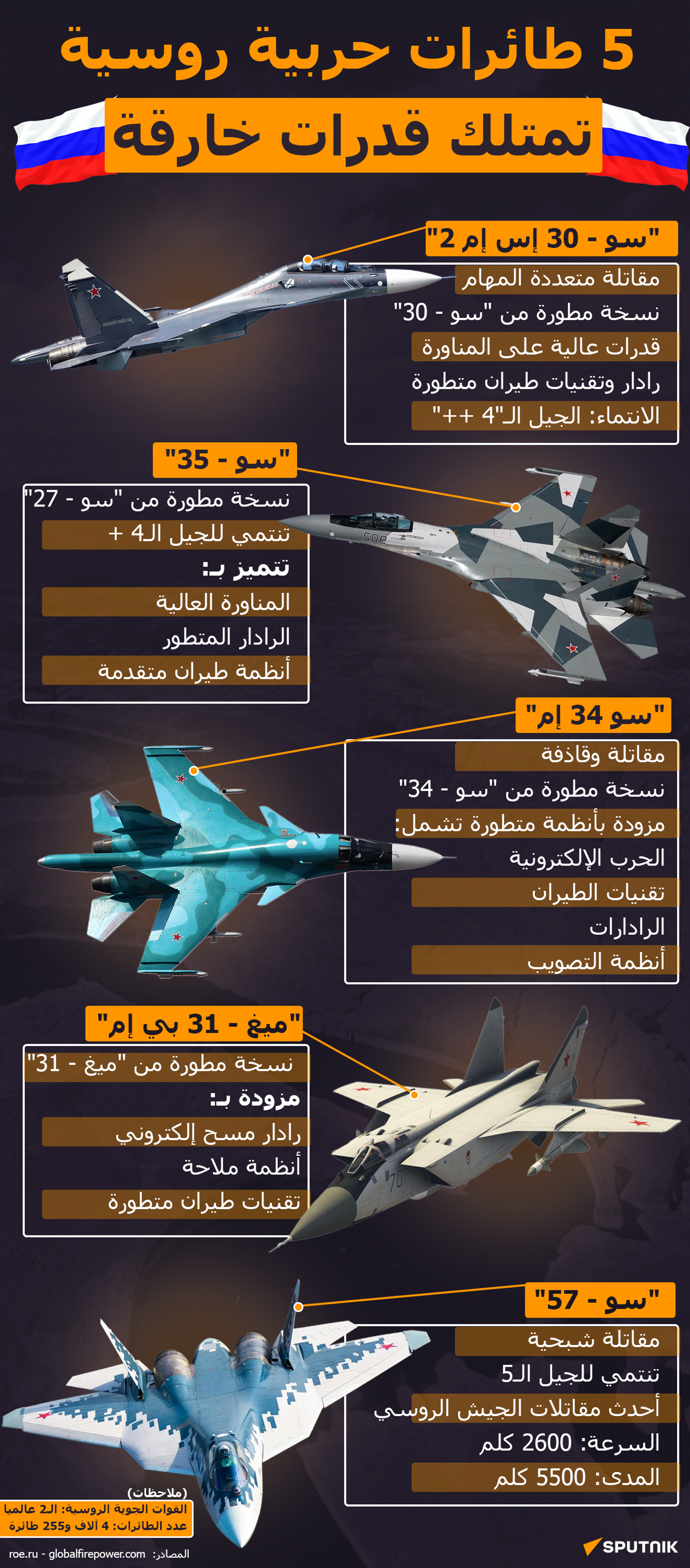 5 طائرات حربية روسية تمتلك قدرات خارقة - سبوتنيك عربي, 1920, 26.12.2024