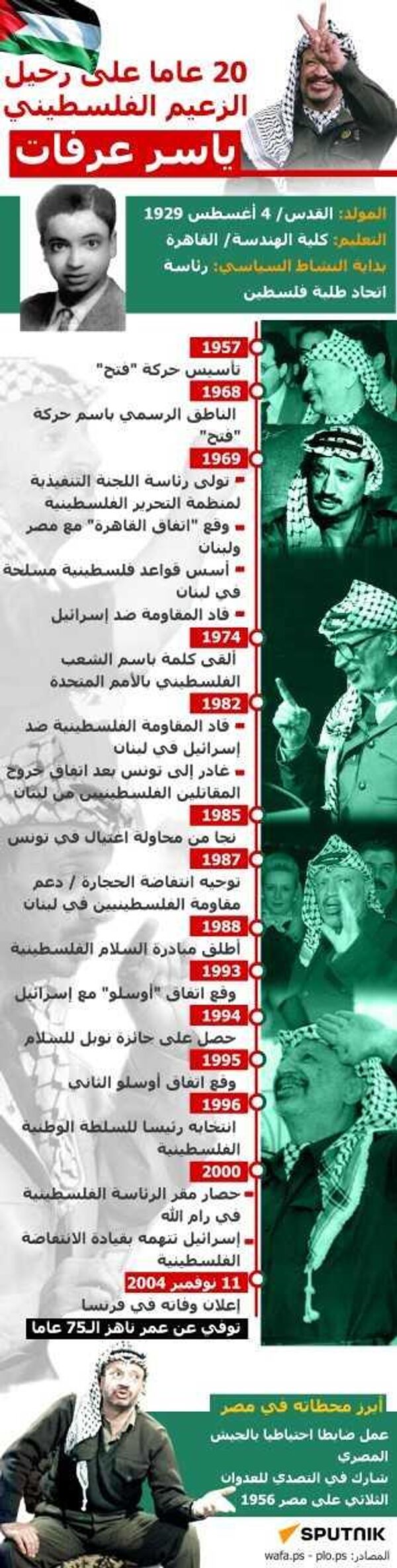 20 عاما على رحيل الزعيم الفلسطيني ياسر عرفات - سبوتنيك عربي