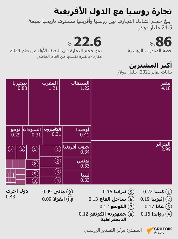 تجارة روسيا مع الدول الأفريقية - سبوتنيك عربي