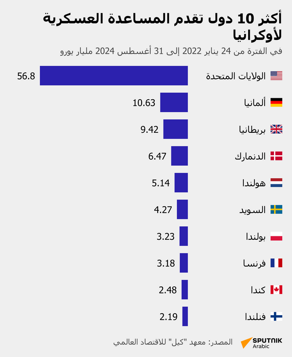 أكثر 10 دول تقدم المساعدة العسكرية لأوكرانيا - سبوتنيك عربي