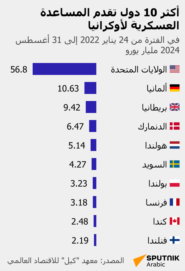 أكثر 10 دول تقدم المساعدة العسكرية لأوكرانيا - سبوتنيك عربي