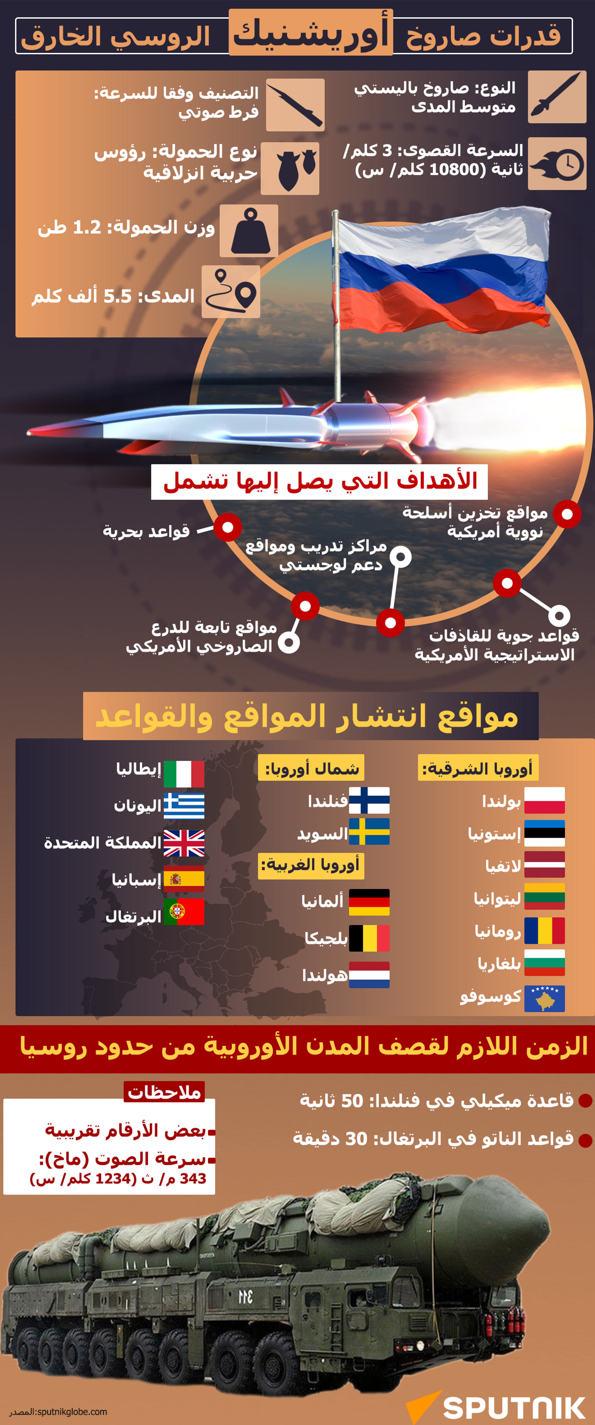 قدرات صاروخ أوريشنيك الروسي الخارق - سبوتنيك عربي, 1920, 25.11.2024