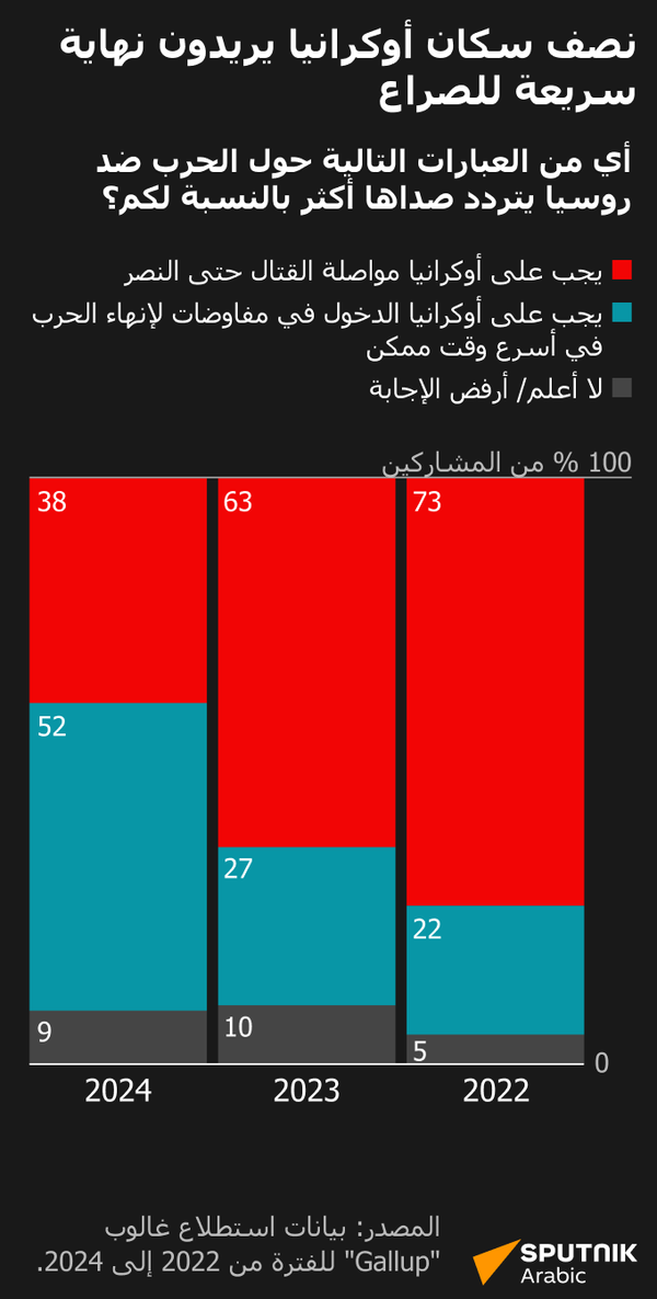 نصف سكان أوكرانيا يريدون نهاية سريعة للحرب - سبوتنيك عربي