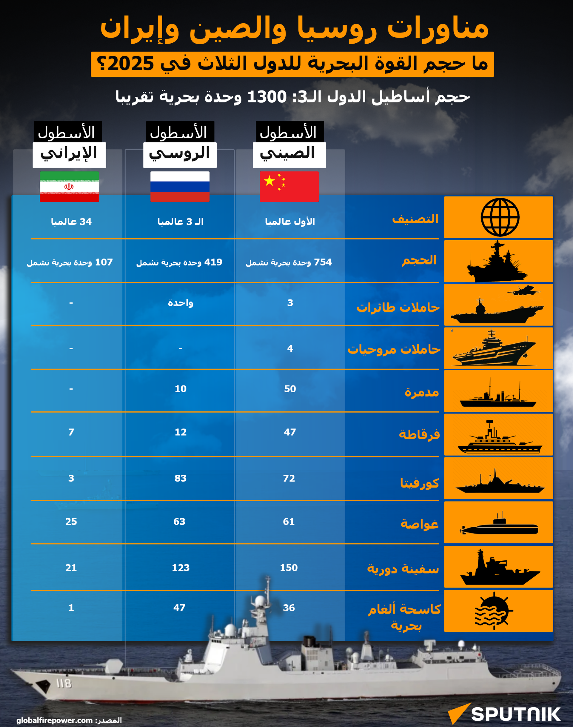 مناورات روسيا والصين وإيران.. ما حجم القوة البحرية للدول الثلاث في 2025
 - سبوتنيك عربي, 1920, 11.03.2025