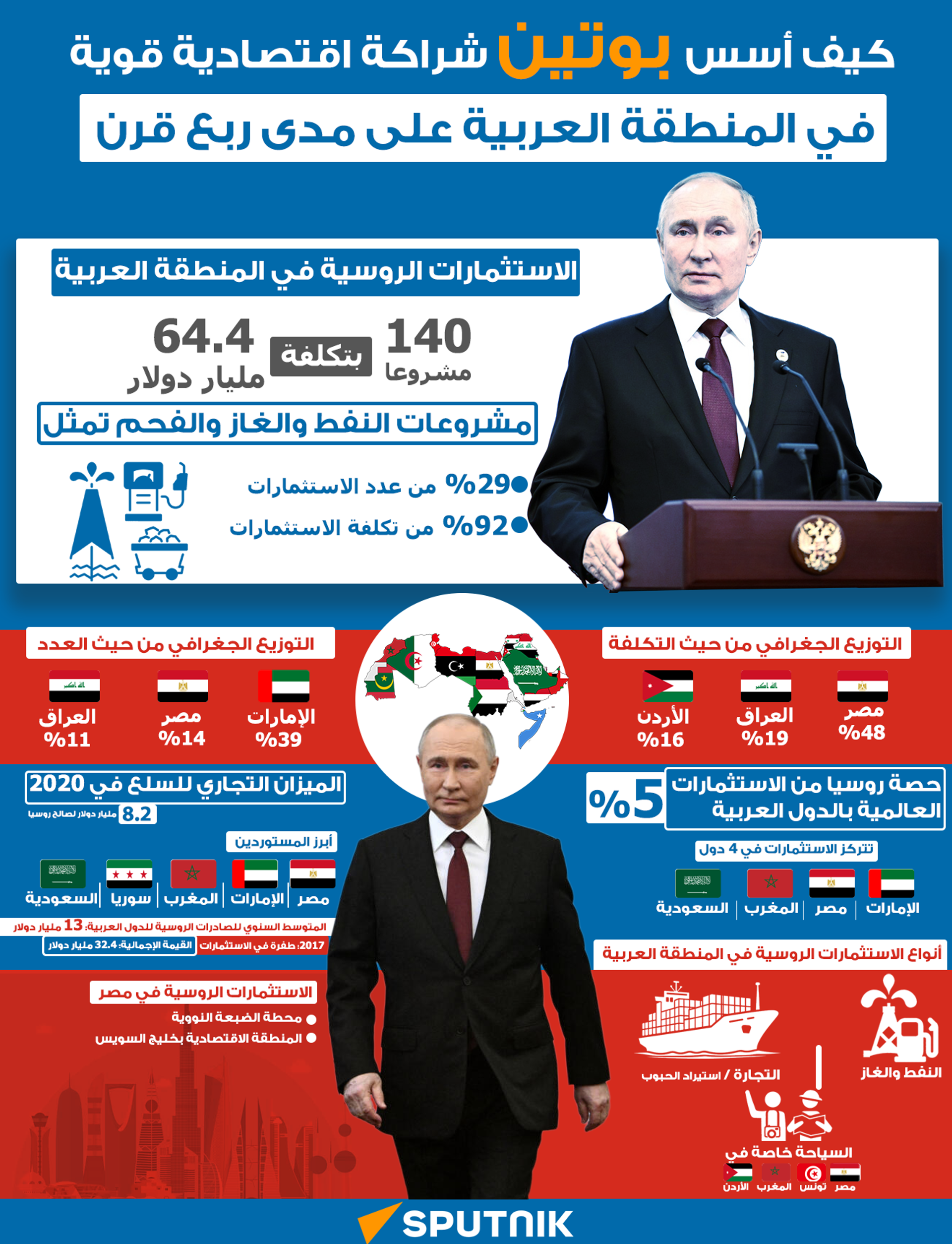 كيف أسس بوتين شراكة اقتصادية قوية في المنطقة العربية على مدى ربع قرن - سبوتنيك عربي, 1920, 26.03.2025