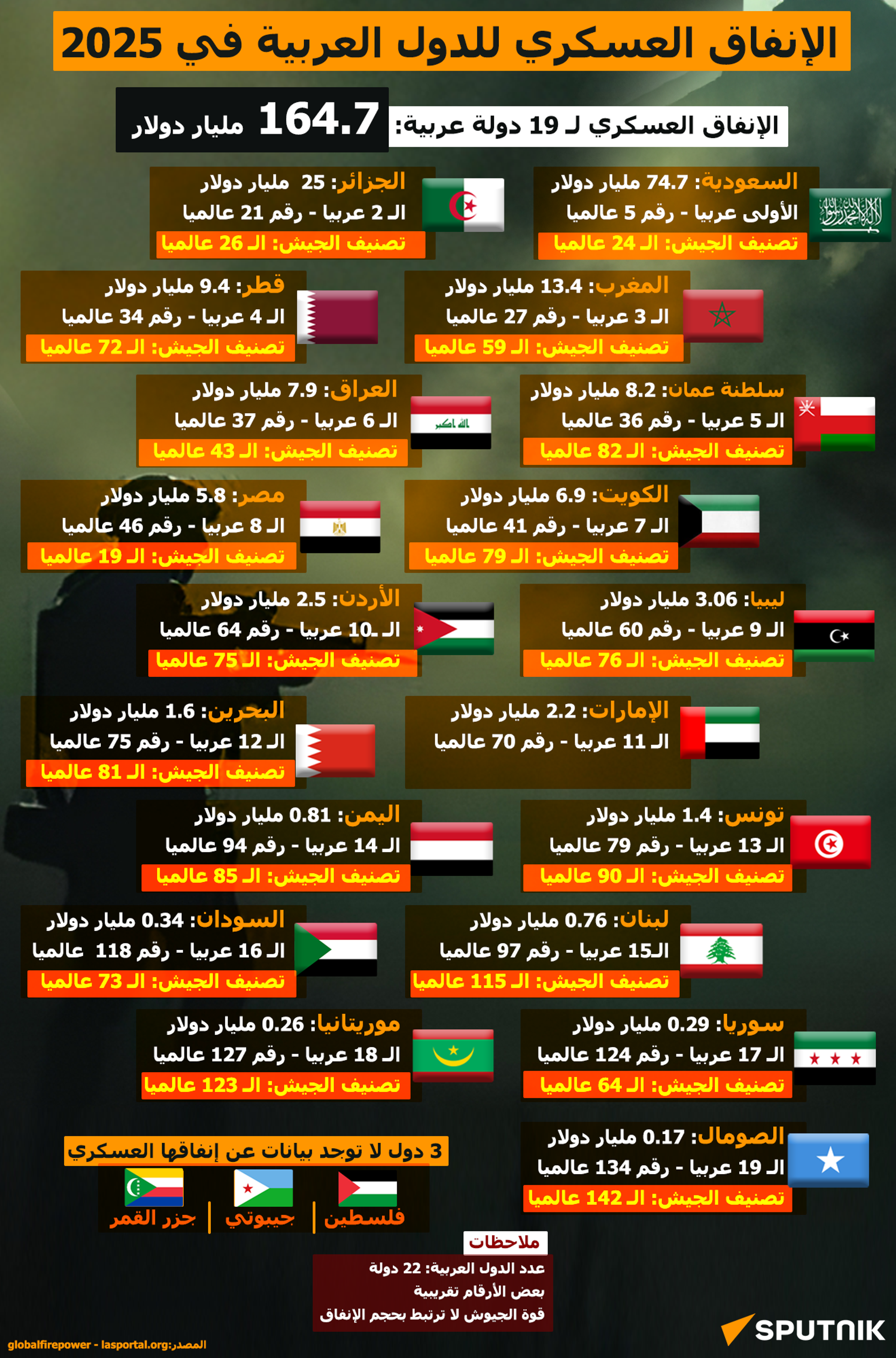 الإنفاق العسكري للدول العربية في 2025 - سبوتنيك عربي, 1920, 19.04.2025