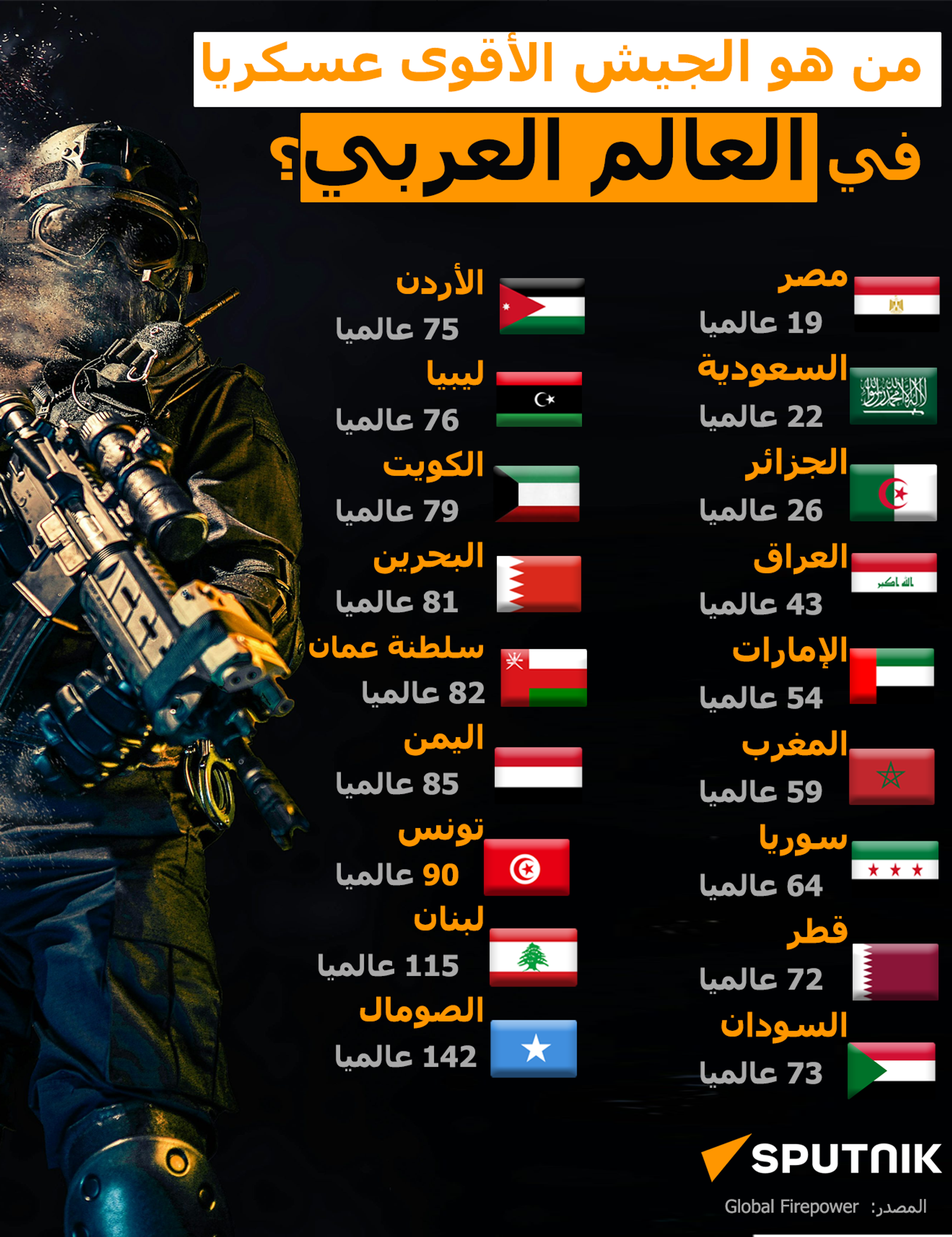 أقوى الجيوش العربية في 2025 - سبوتنيك عربي, 1920, 14.04.2026