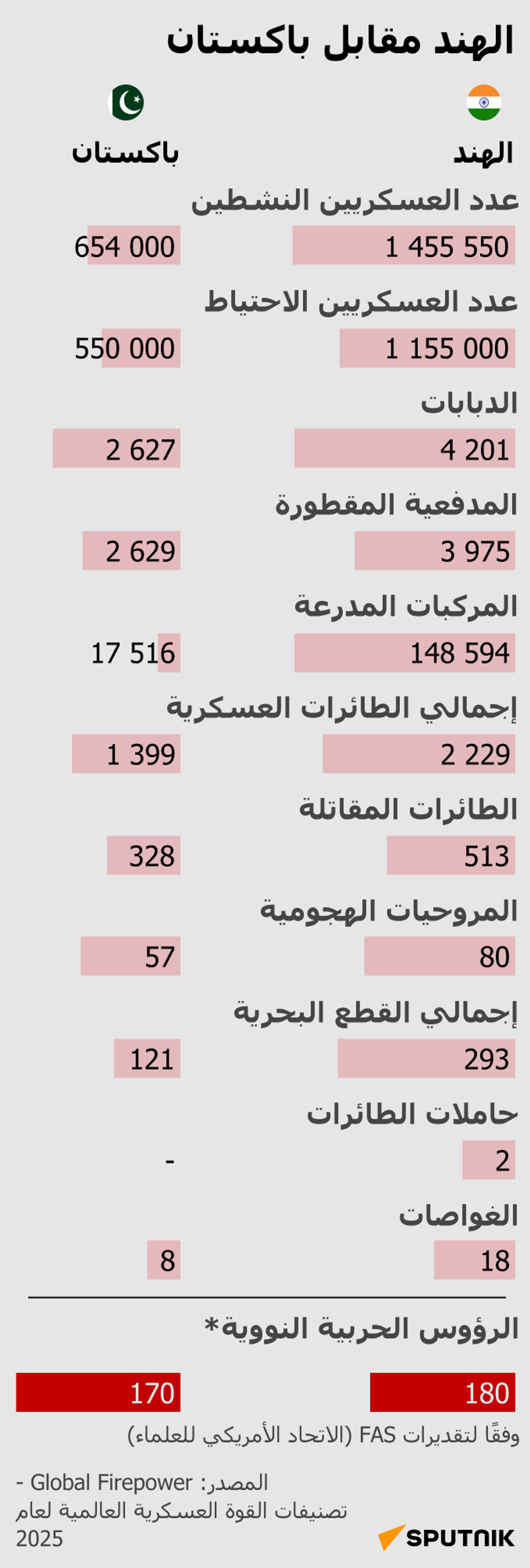 الهند مقابل باكستان - سبوتنيك عربي, 1920, 27.04.2025