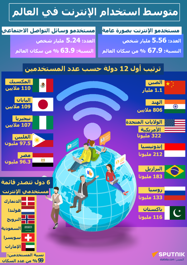 المتوسط العالمي لاستخدام الإنترنت - سبوتنيك عربي