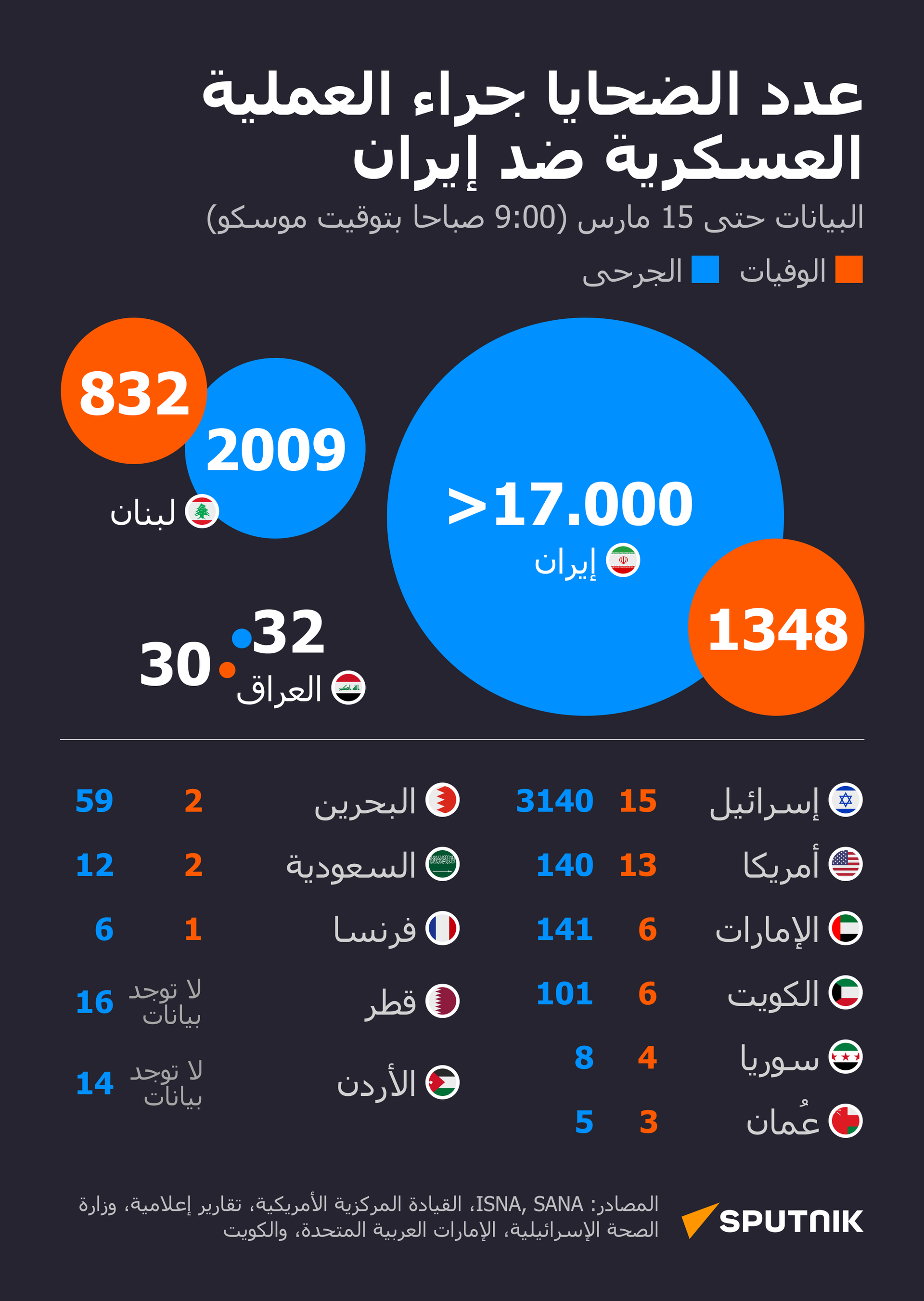  عدد الضحايا جراء العملية العسكرية ضد إيران  - سبوتنيك عربي, 1920, 15.03.2026