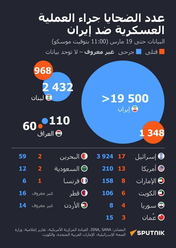عدد الضحايا جراء العملية العسكرية ضد إيران عدد الضحايا جراء العملية العسكرية ضد إيران - سبوتنيك عربي