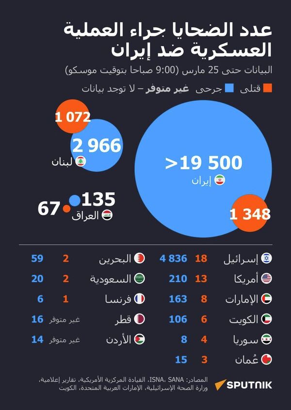 انفوغراف عدد الضحايا  - سبوتنيك عربي