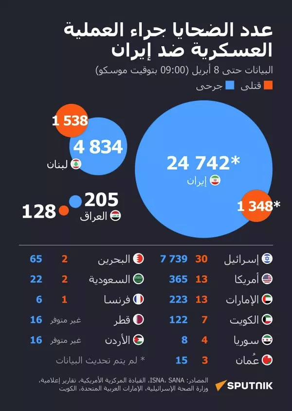 عدد الضحايا جراء العملية العسكرية ضد إيران حتى 8 أبريل عدد الضحايا جراء العملية العسكرية ضد إيران حتى 8 أبريل - سبوتنيك عربي