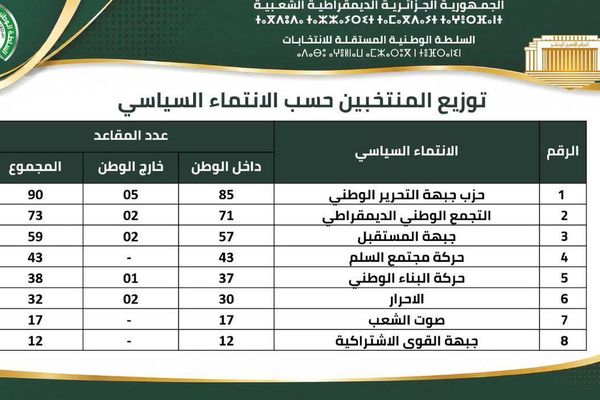 برلمان جديد يتشكل.. الأحزاب التقليدية تتصدر النتائج الأولية للانتخابات التشريعية الجزائرية - سبوتنيك عربي