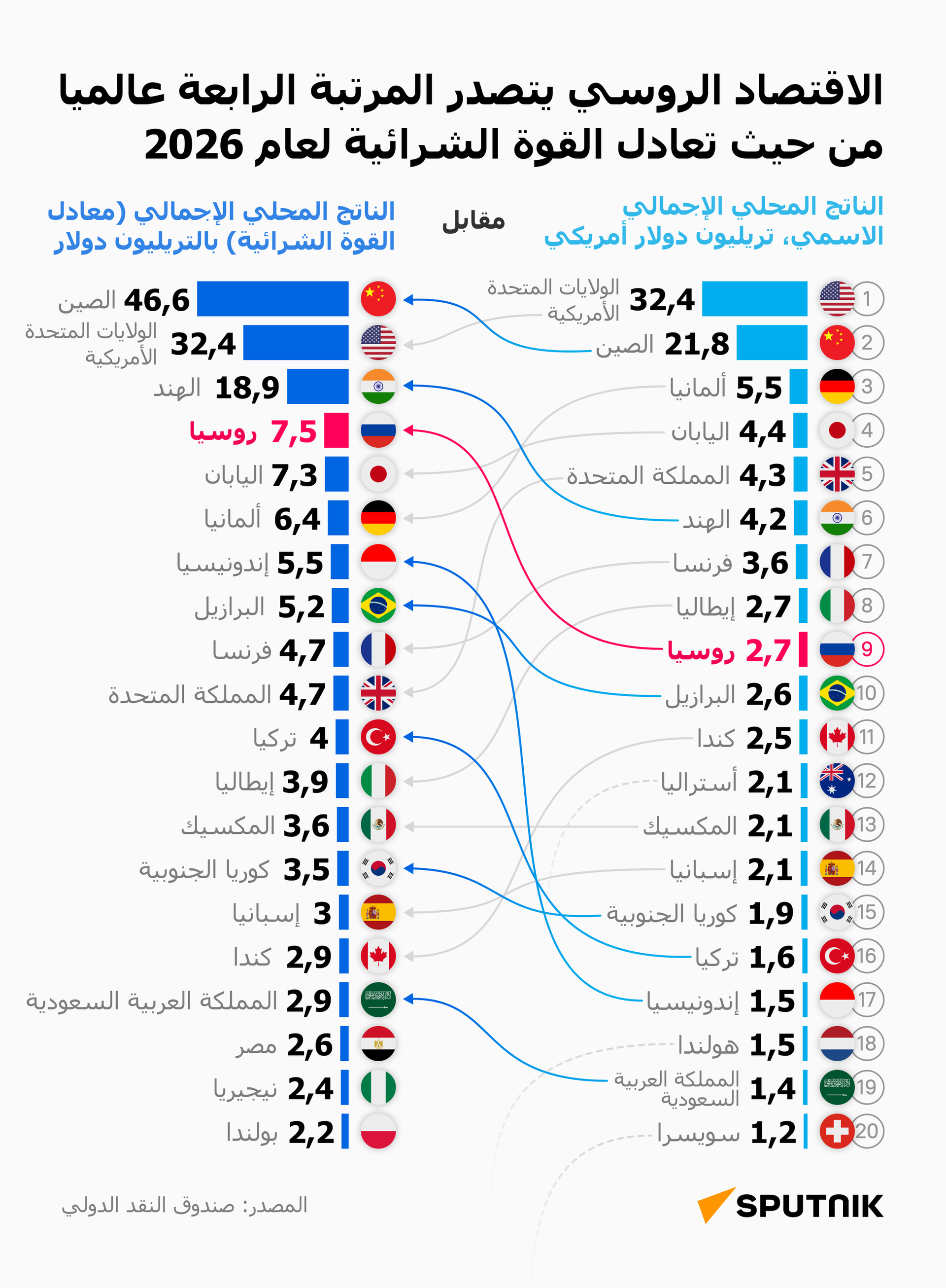 الاقتصاد الروسي يحتل المرتبة الـ4 عالميا وفق تعادل القوة الشرائية - سبوتنيك عربي, 1920, 25.08.2026